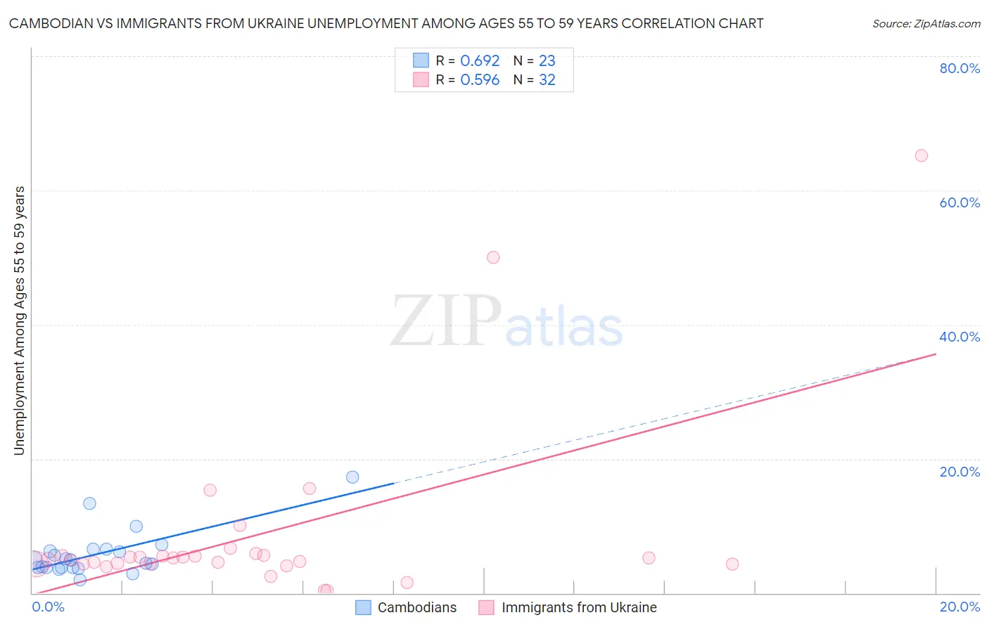 Cambodian vs Immigrants from Ukraine Unemployment Among Ages 55 to 59 years