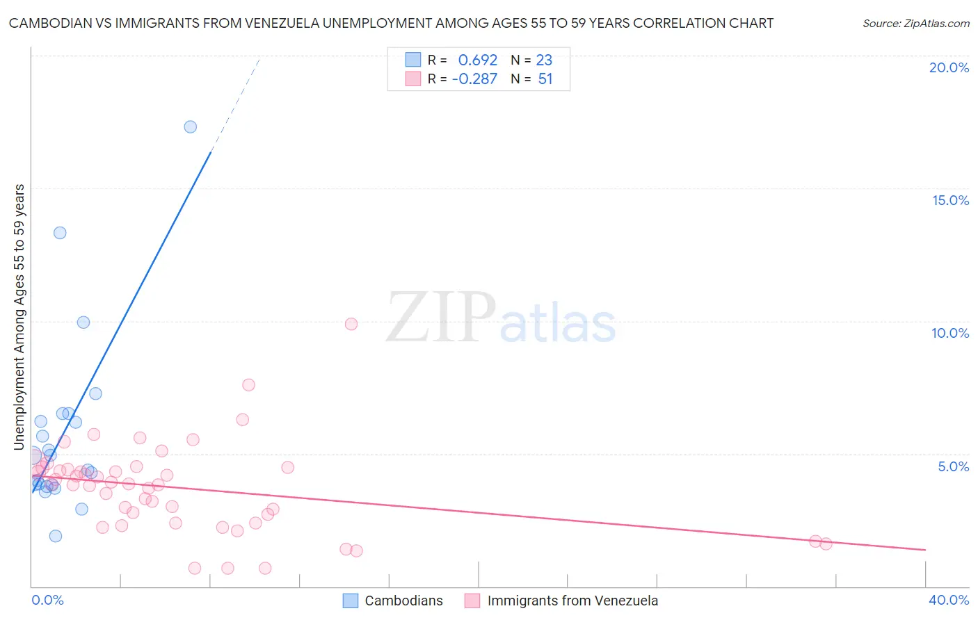 Cambodian vs Immigrants from Venezuela Unemployment Among Ages 55 to 59 years