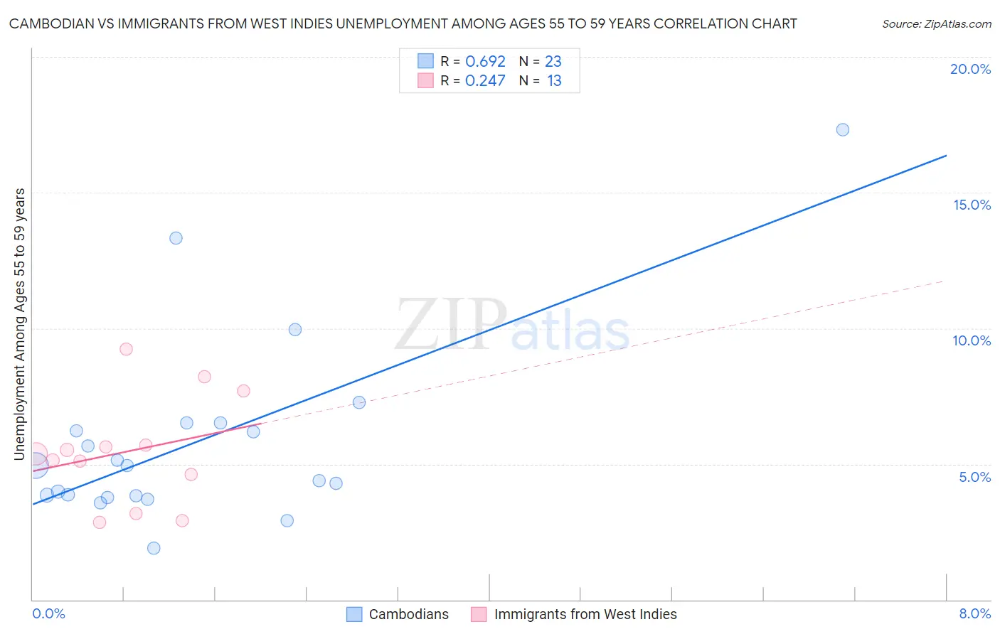Cambodian vs Immigrants from West Indies Unemployment Among Ages 55 to 59 years