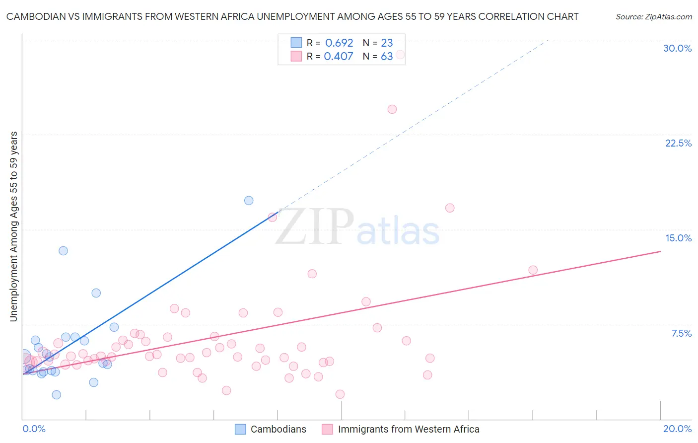 Cambodian vs Immigrants from Western Africa Unemployment Among Ages 55 to 59 years