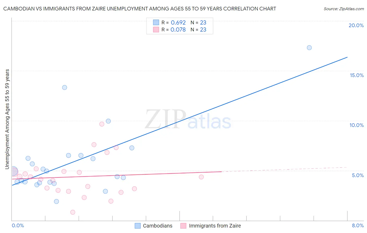 Cambodian vs Immigrants from Zaire Unemployment Among Ages 55 to 59 years