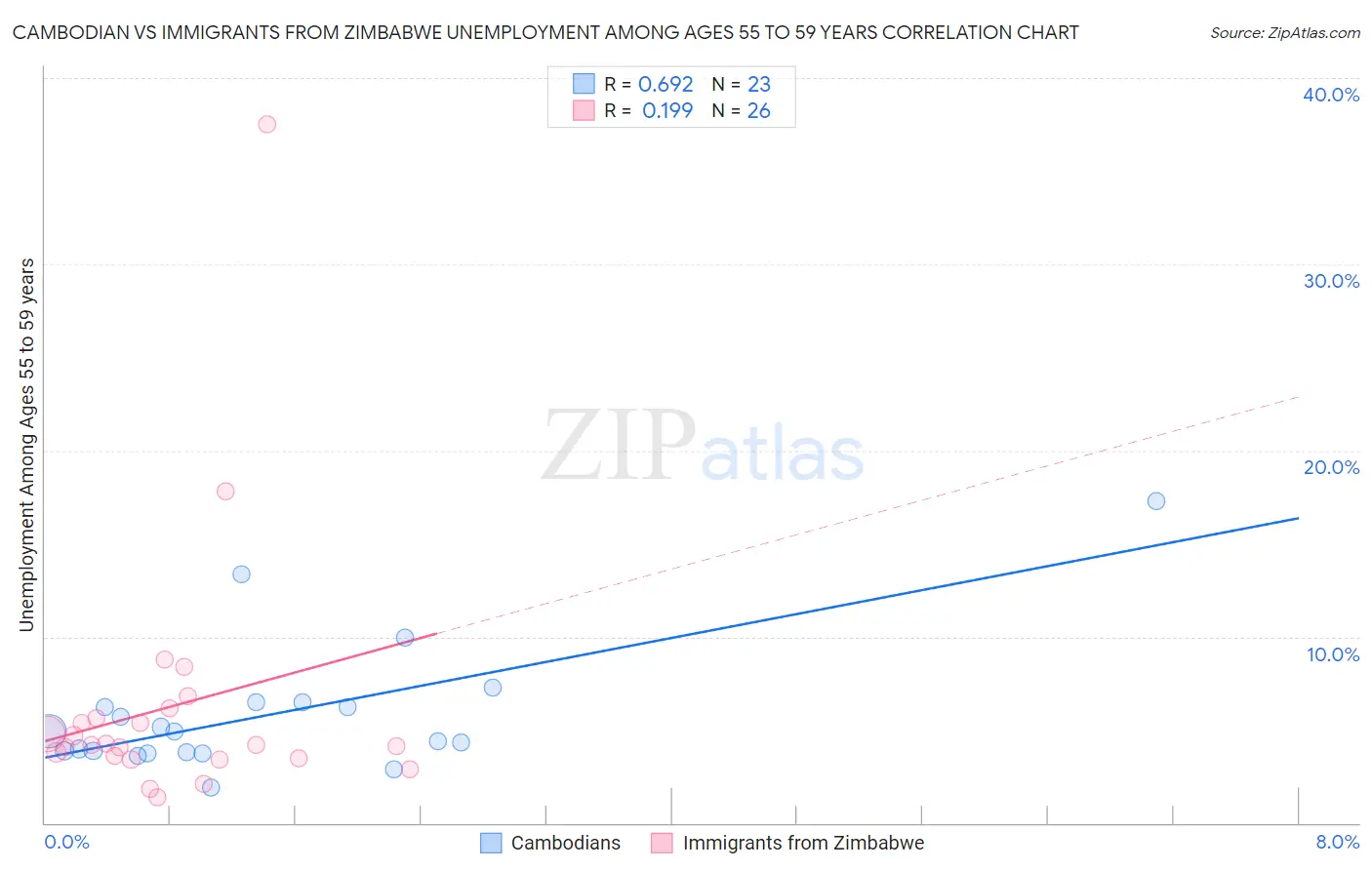 Cambodian vs Immigrants from Zimbabwe Unemployment Among Ages 55 to 59 years