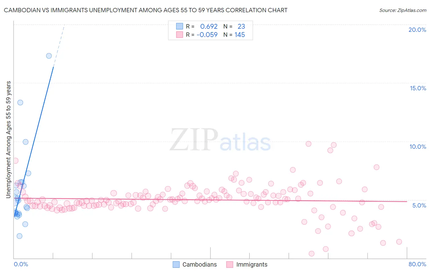 Cambodian vs Immigrants Unemployment Among Ages 55 to 59 years