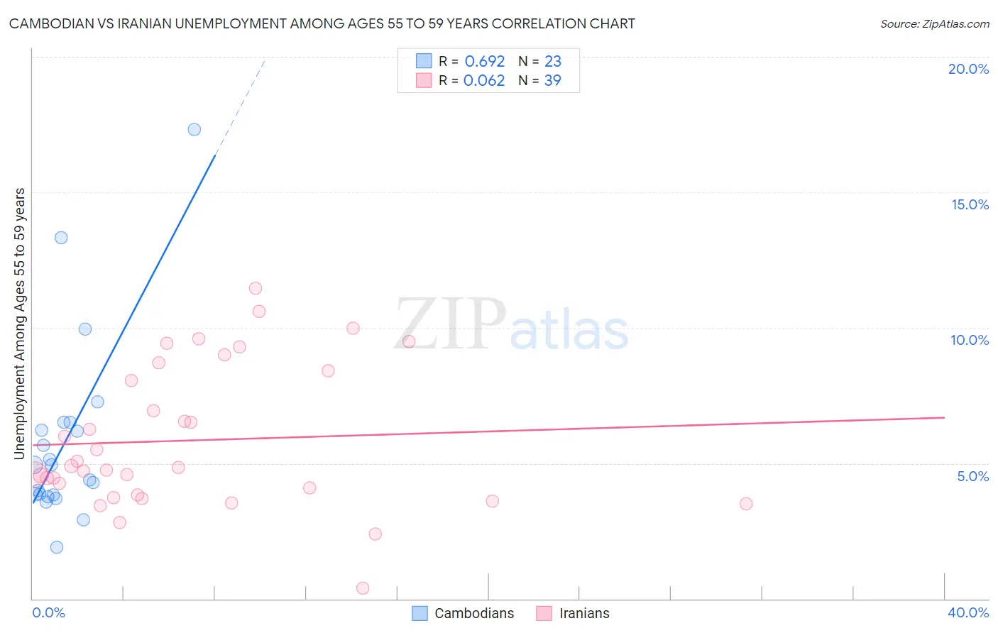 Cambodian vs Iranian Unemployment Among Ages 55 to 59 years