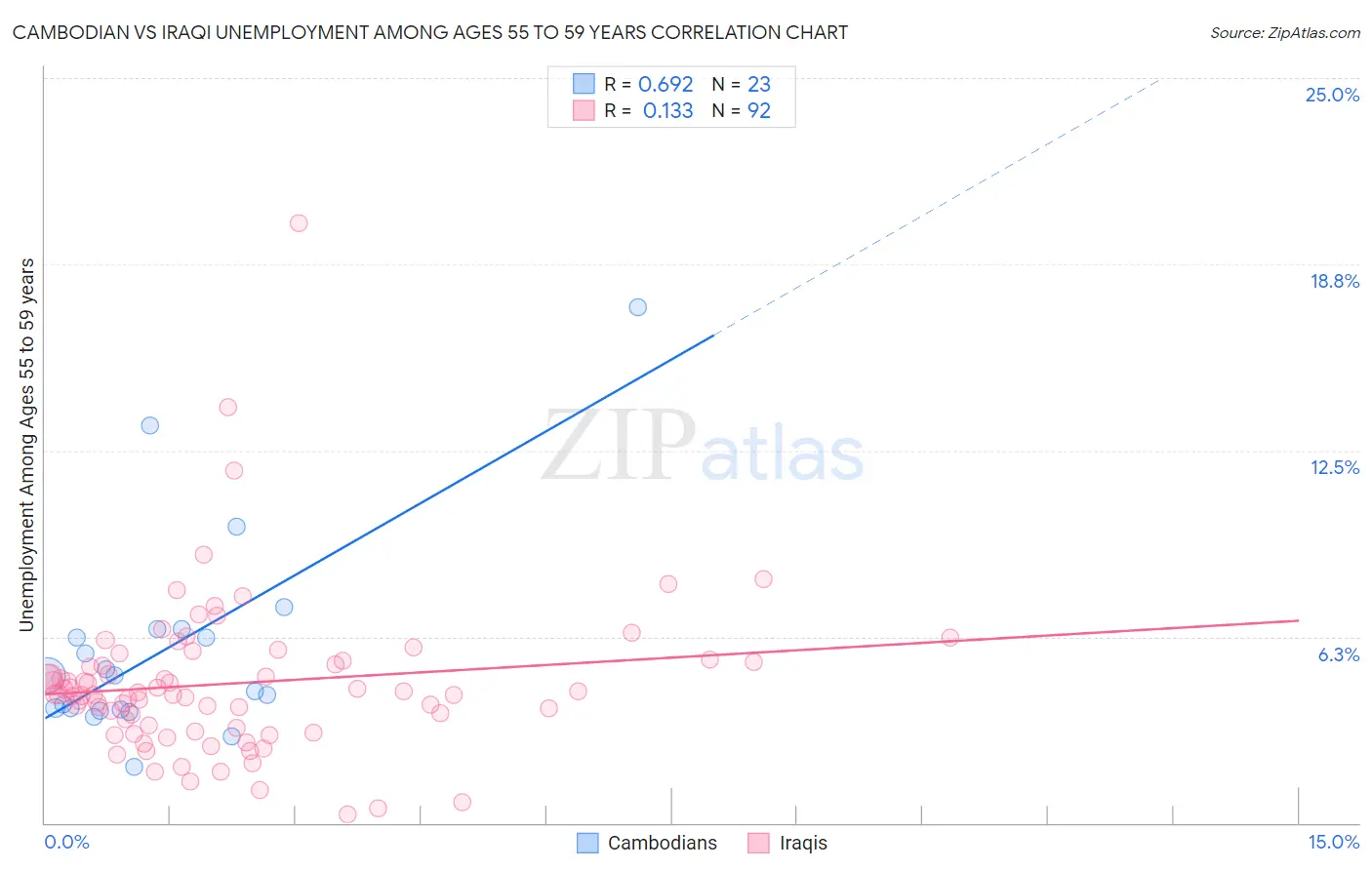 Cambodian vs Iraqi Unemployment Among Ages 55 to 59 years