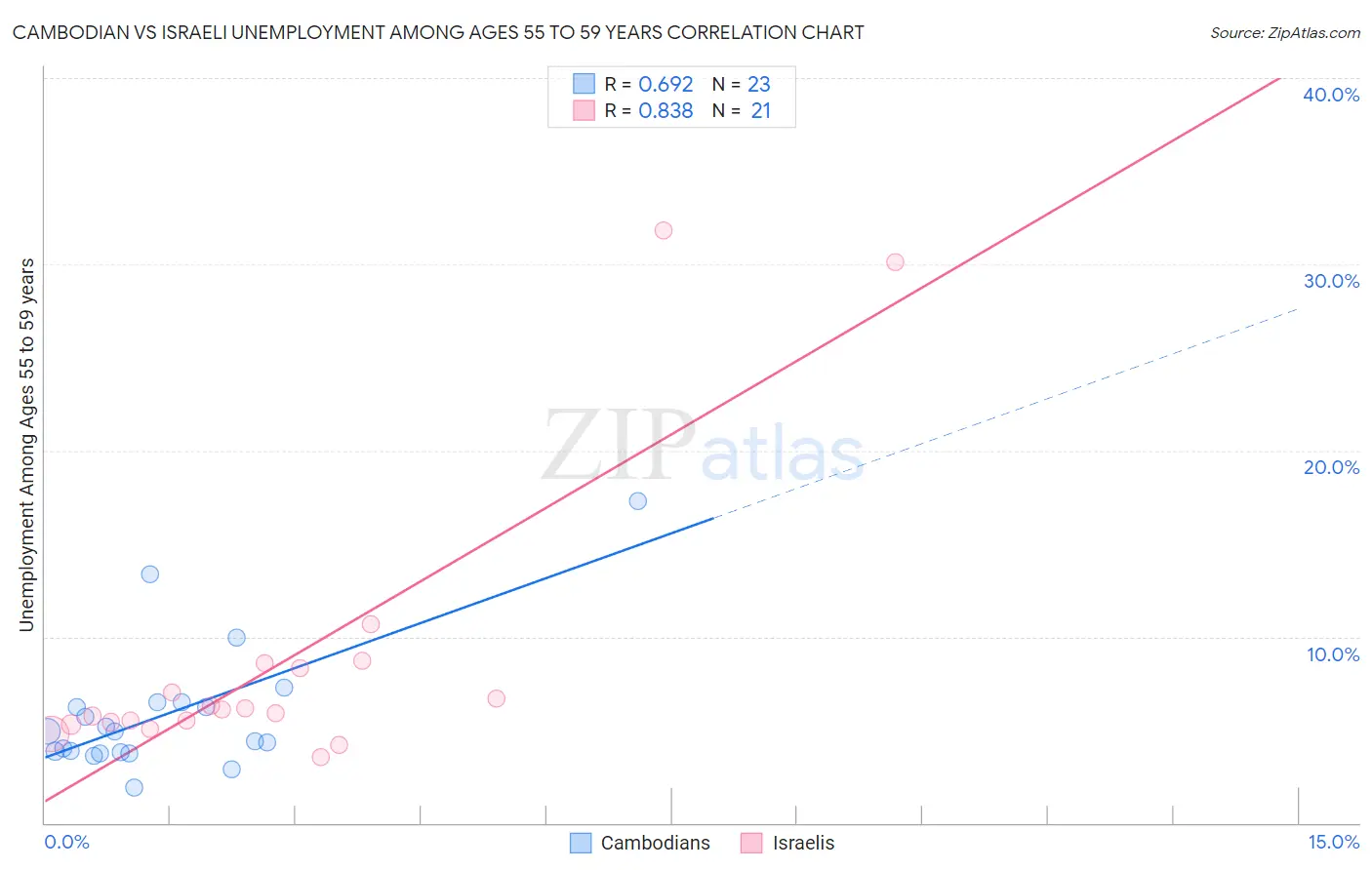 Cambodian vs Israeli Unemployment Among Ages 55 to 59 years