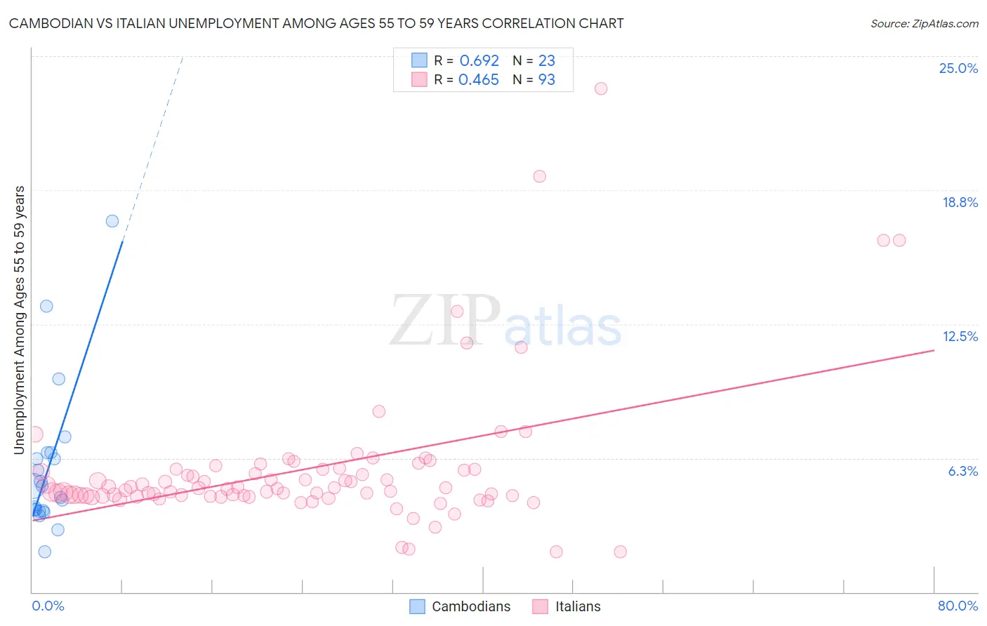 Cambodian vs Italian Unemployment Among Ages 55 to 59 years