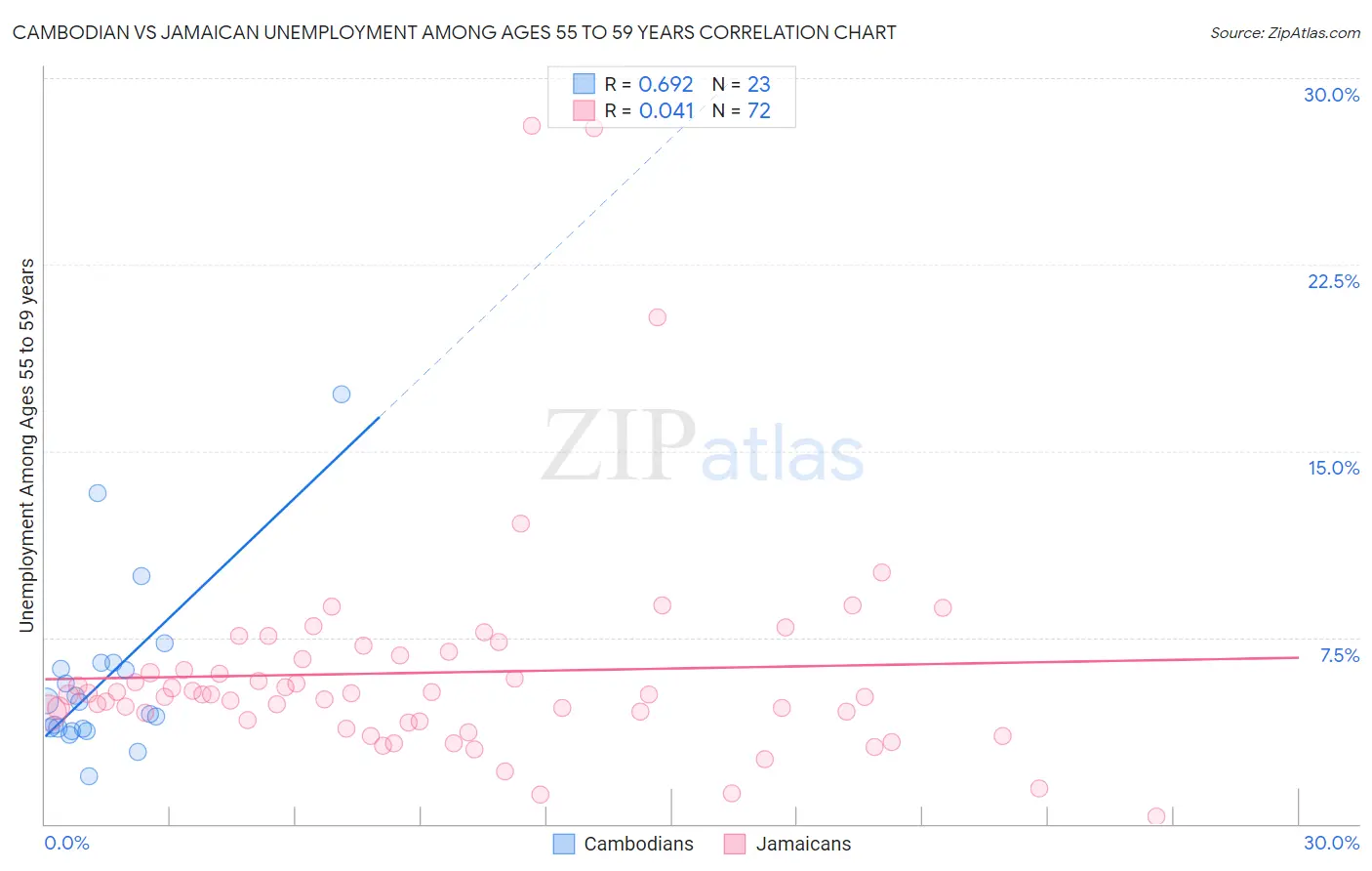 Cambodian vs Jamaican Unemployment Among Ages 55 to 59 years