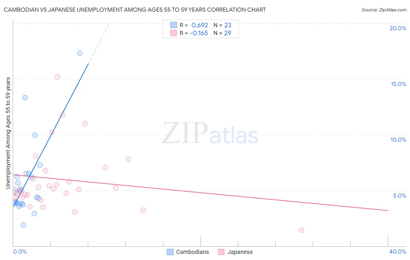 Cambodian vs Japanese Unemployment Among Ages 55 to 59 years