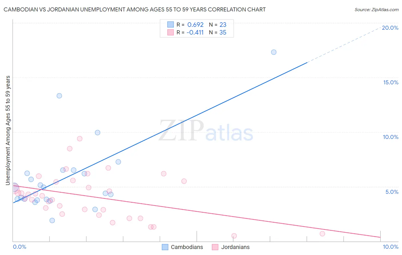 Cambodian vs Jordanian Unemployment Among Ages 55 to 59 years