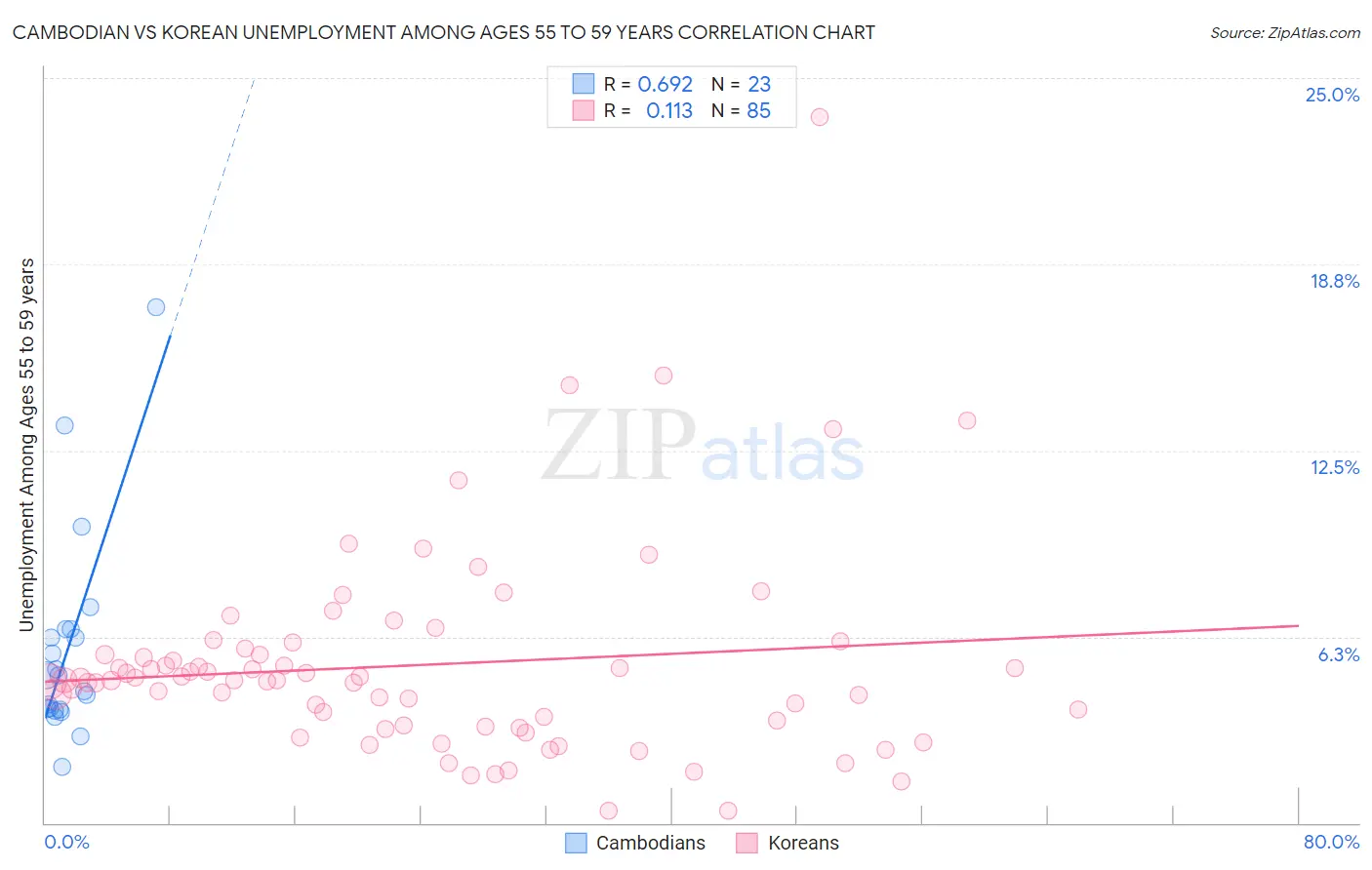 Cambodian vs Korean Unemployment Among Ages 55 to 59 years