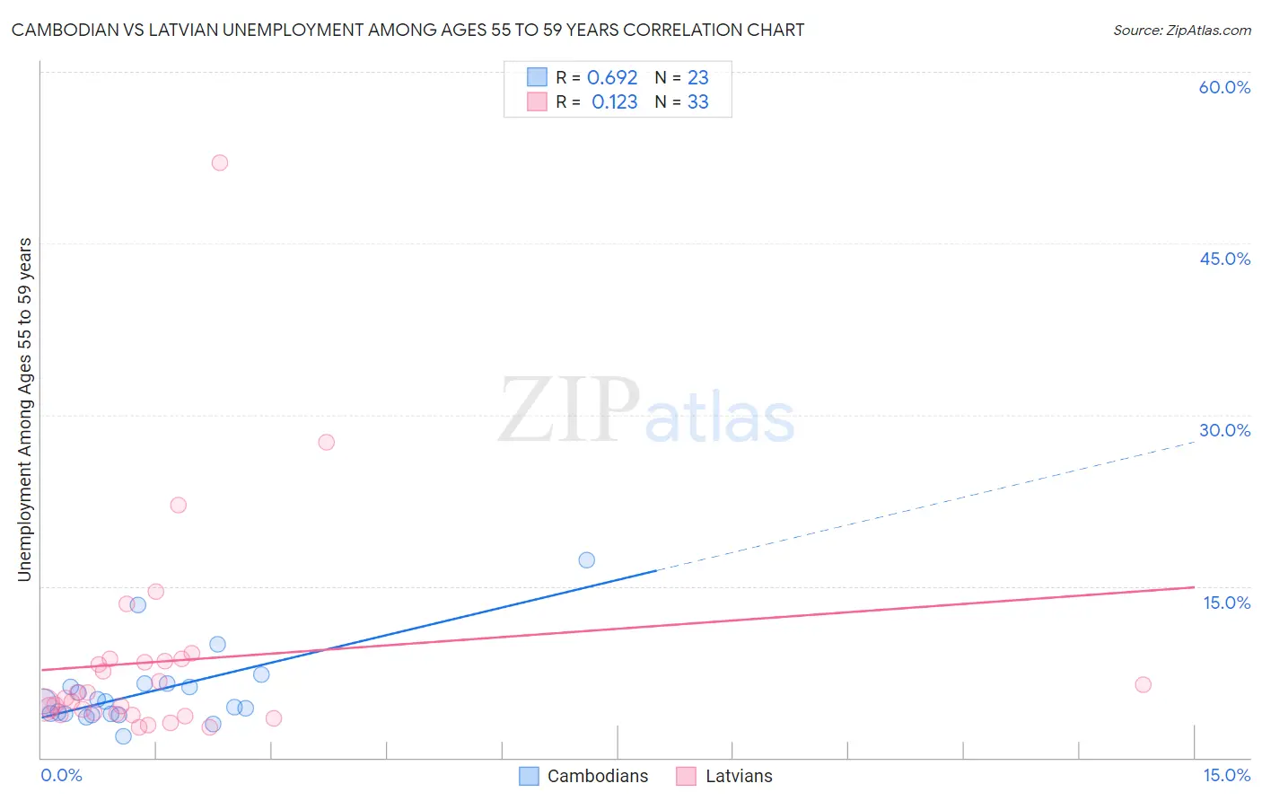 Cambodian vs Latvian Unemployment Among Ages 55 to 59 years