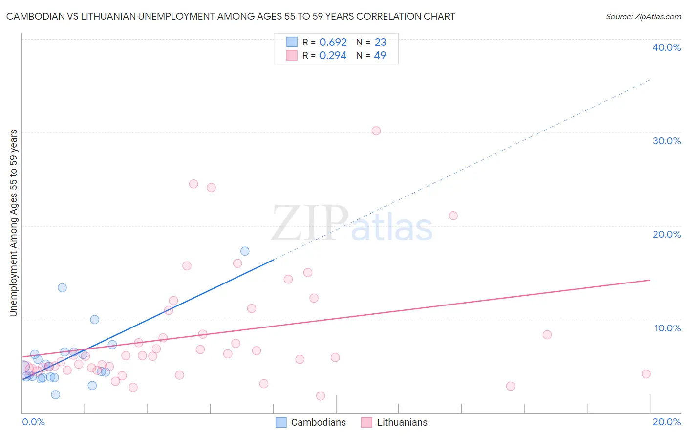 Cambodian vs Lithuanian Unemployment Among Ages 55 to 59 years