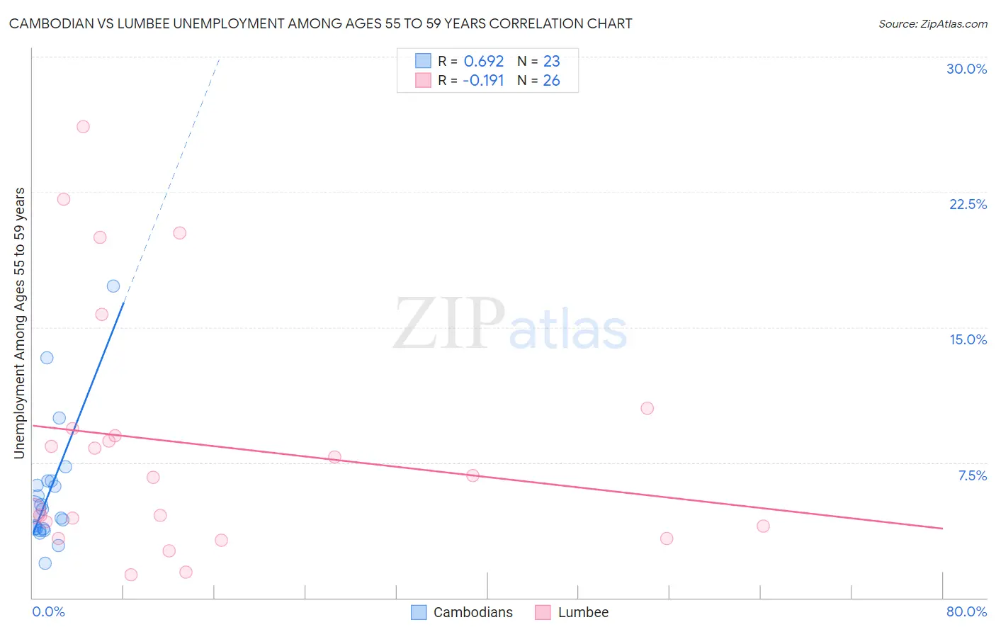 Cambodian vs Lumbee Unemployment Among Ages 55 to 59 years