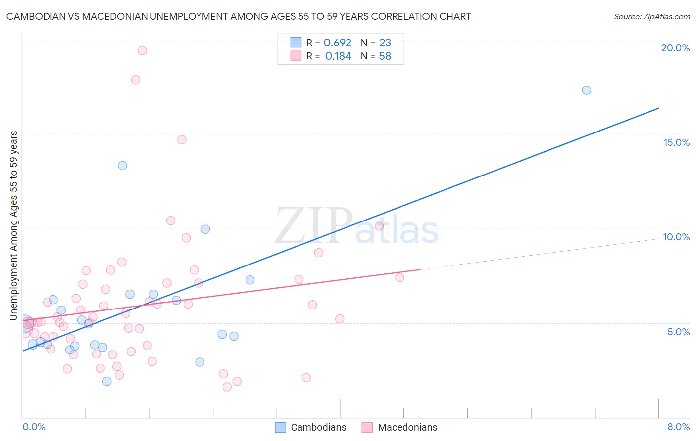 Cambodian vs Macedonian Unemployment Among Ages 55 to 59 years