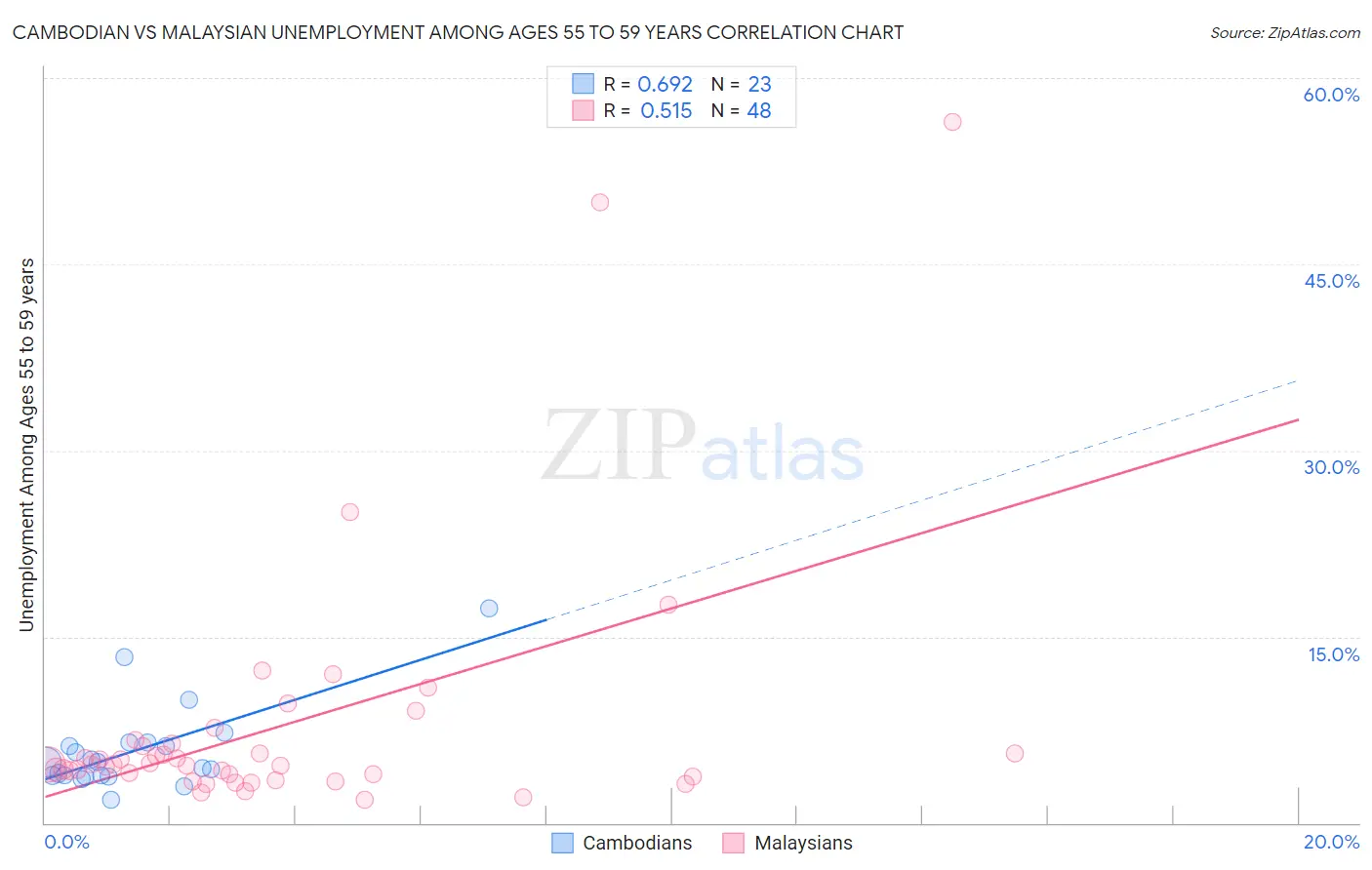 Cambodian vs Malaysian Unemployment Among Ages 55 to 59 years
