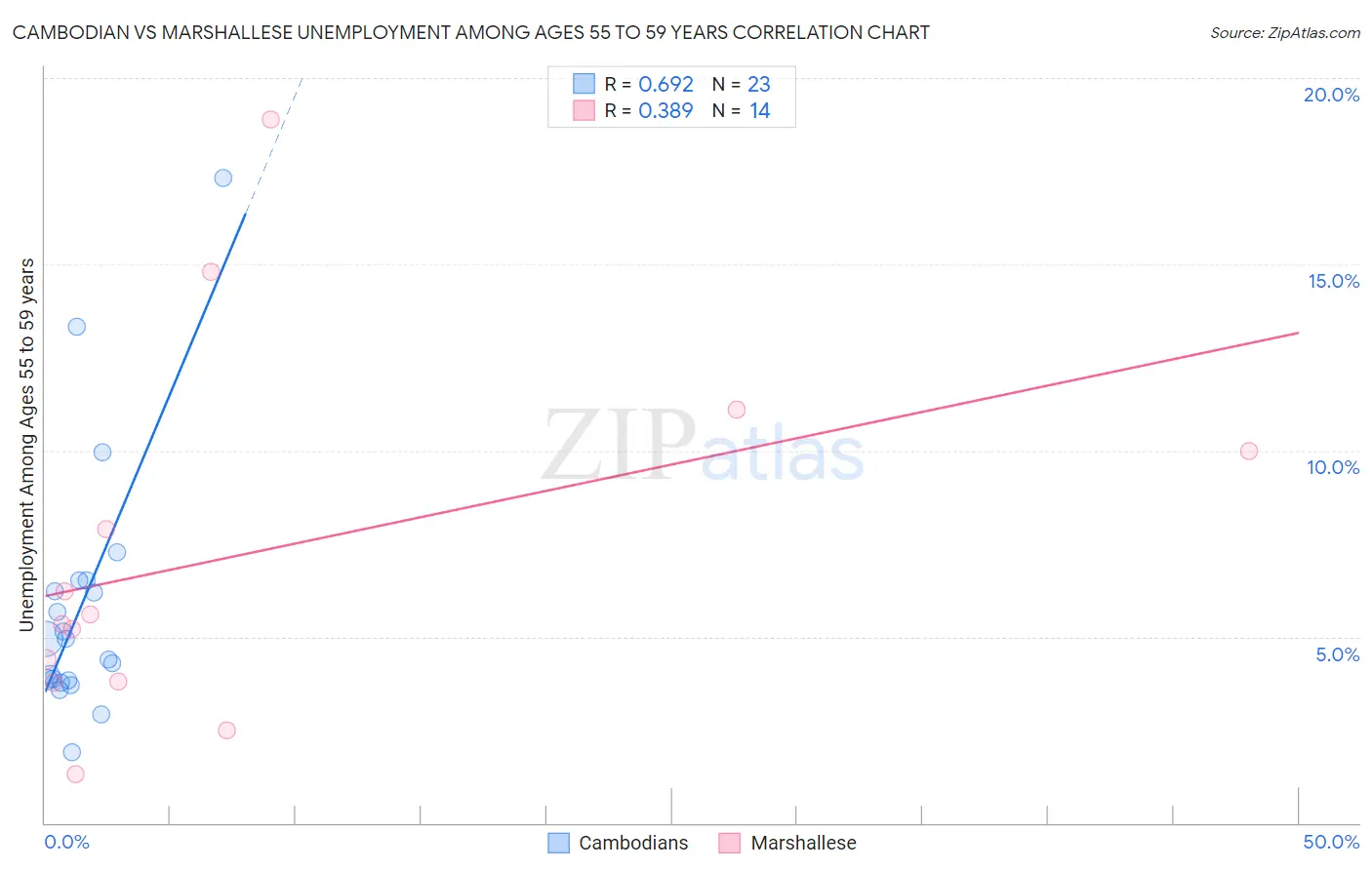 Cambodian vs Marshallese Unemployment Among Ages 55 to 59 years