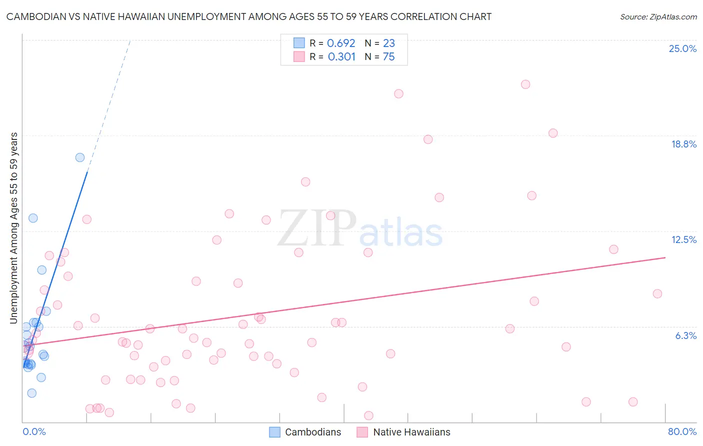 Cambodian vs Native Hawaiian Unemployment Among Ages 55 to 59 years