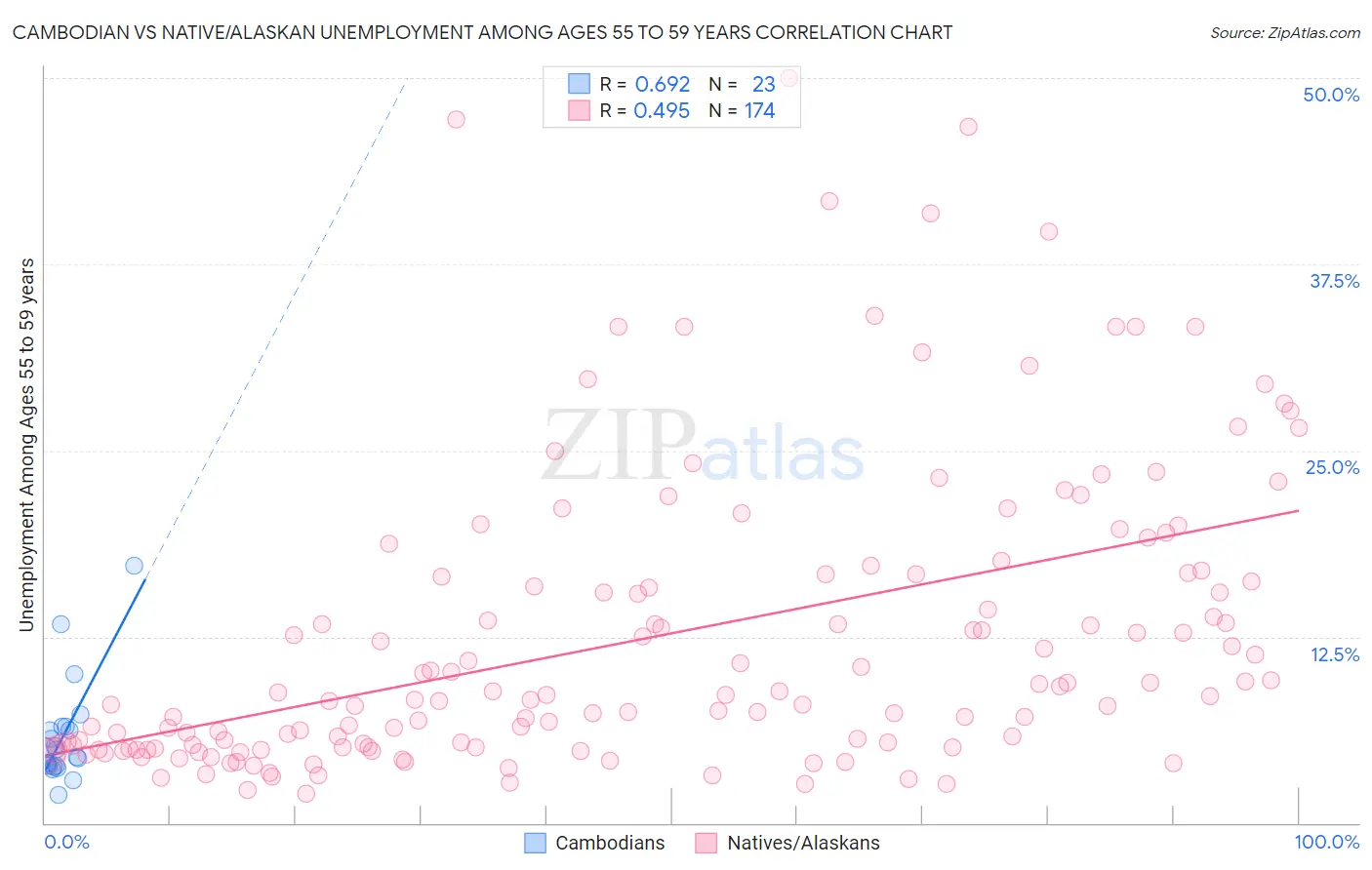 Cambodian vs Native/Alaskan Unemployment Among Ages 55 to 59 years