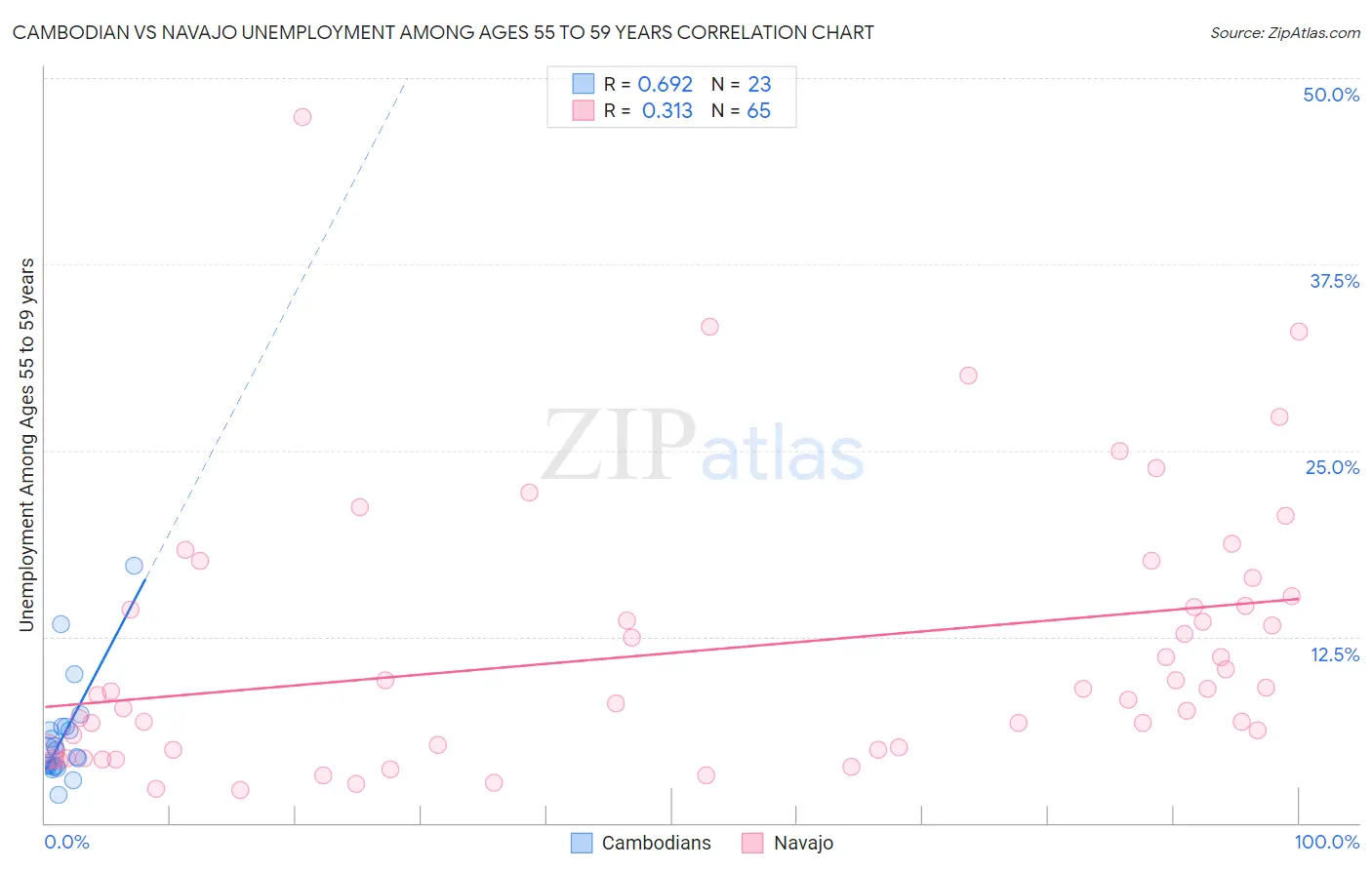 Cambodian vs Navajo Unemployment Among Ages 55 to 59 years