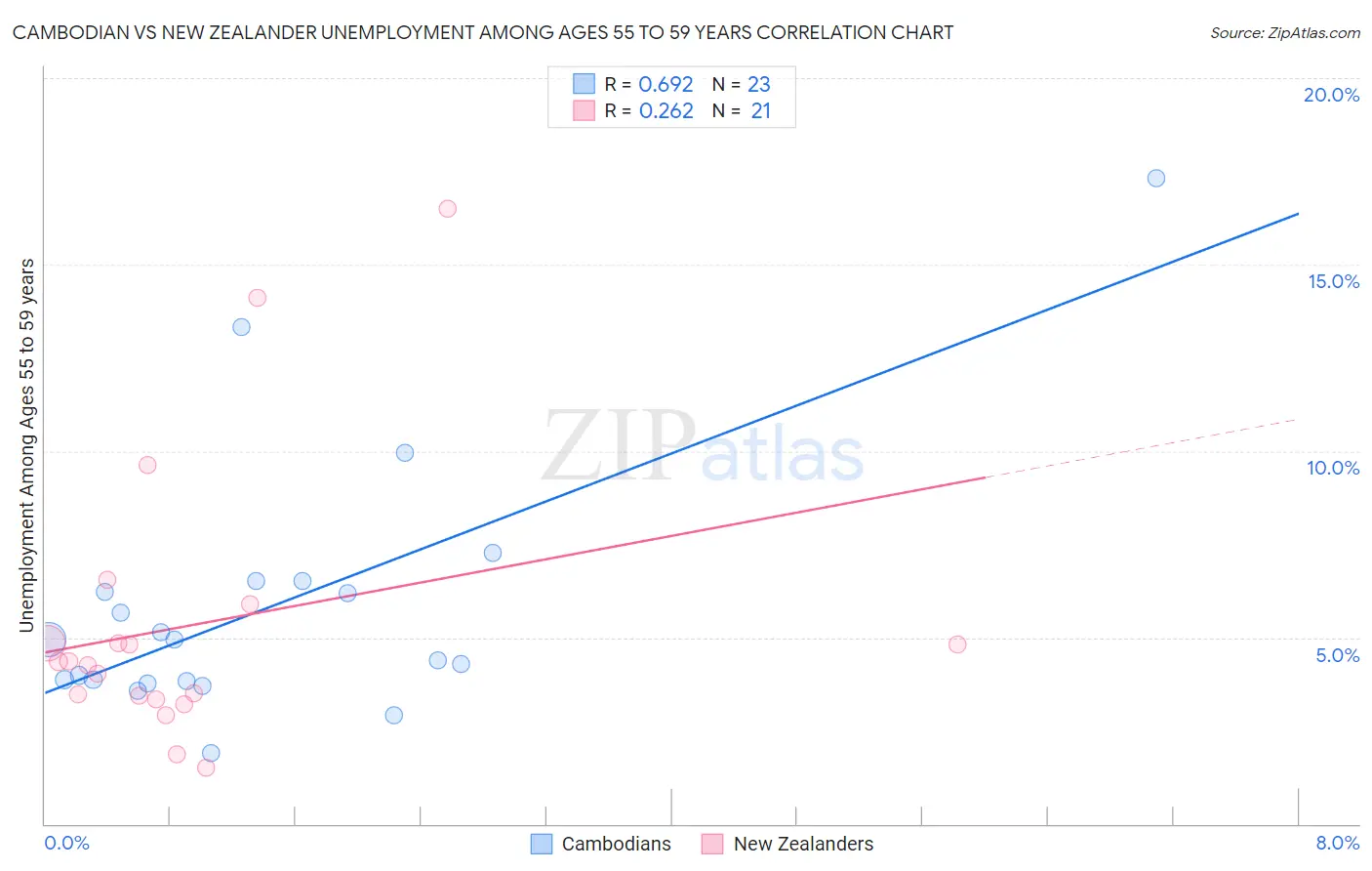 Cambodian vs New Zealander Unemployment Among Ages 55 to 59 years