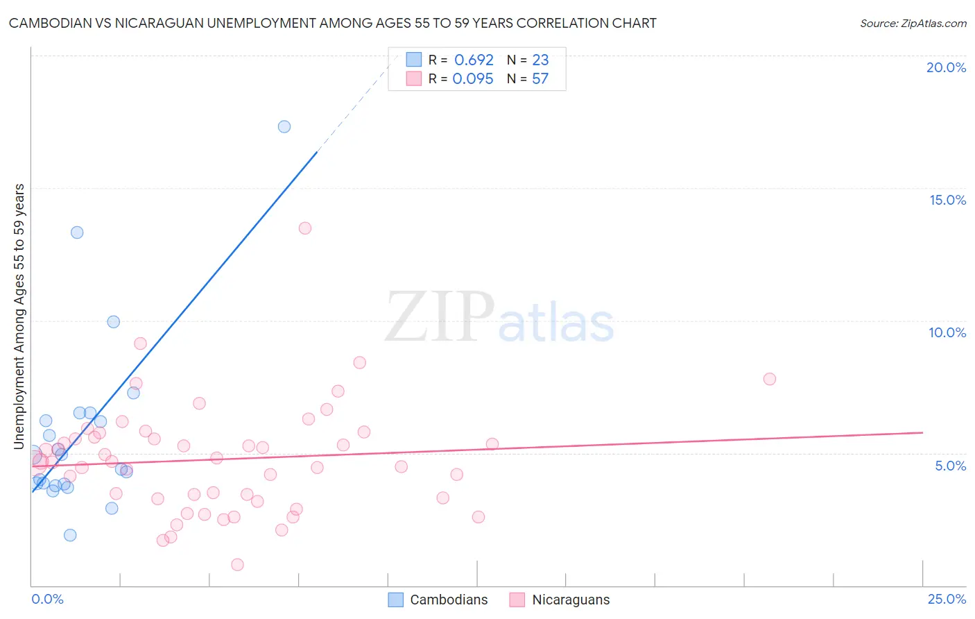 Cambodian vs Nicaraguan Unemployment Among Ages 55 to 59 years