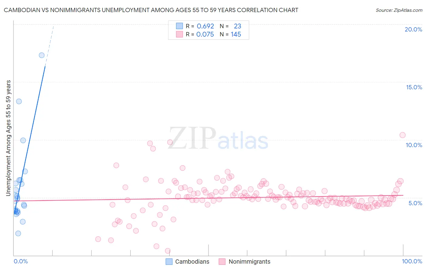 Cambodian vs Nonimmigrants Unemployment Among Ages 55 to 59 years