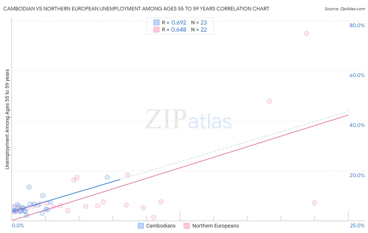 Cambodian vs Northern European Unemployment Among Ages 55 to 59 years