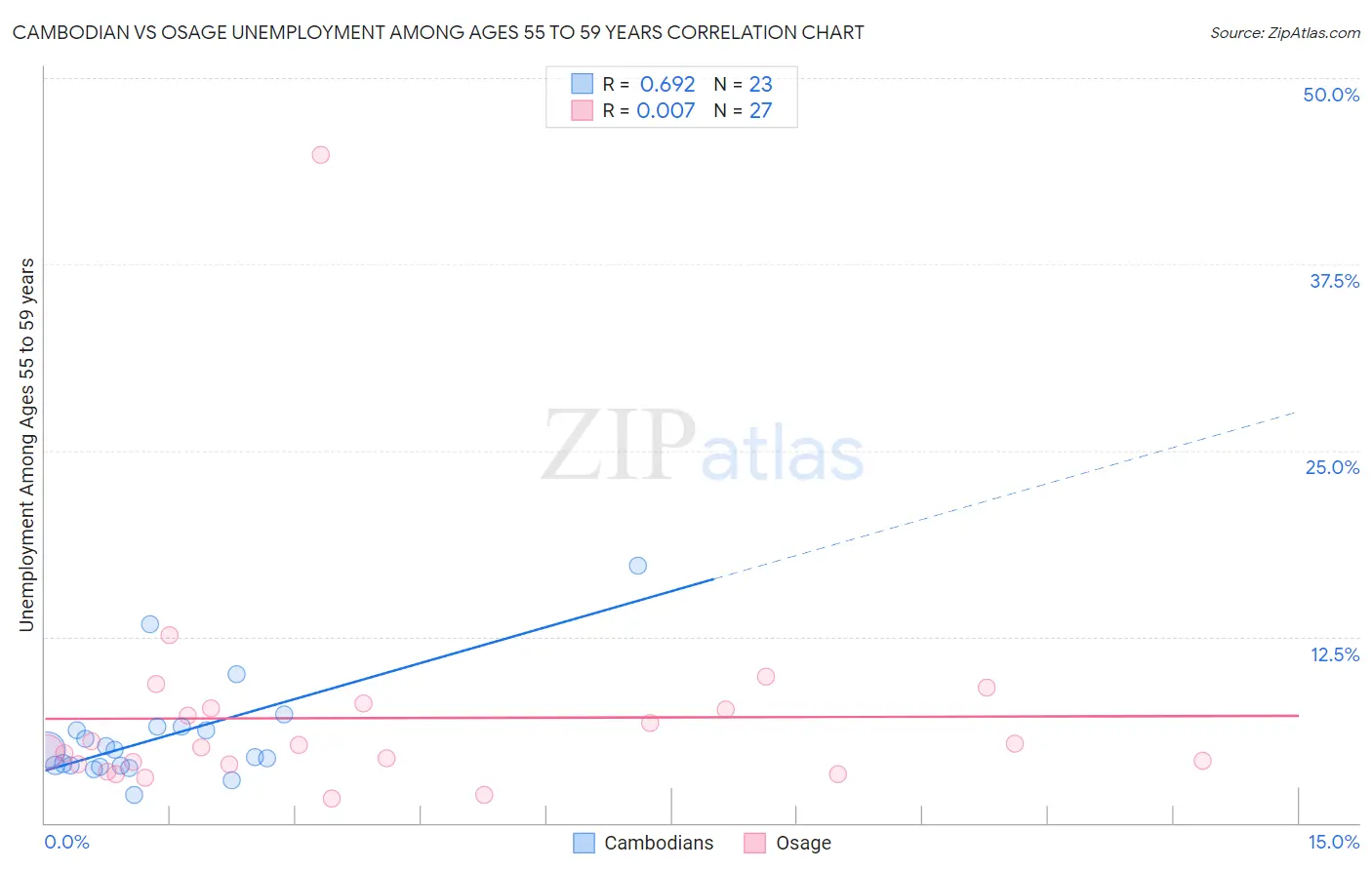 Cambodian vs Osage Unemployment Among Ages 55 to 59 years