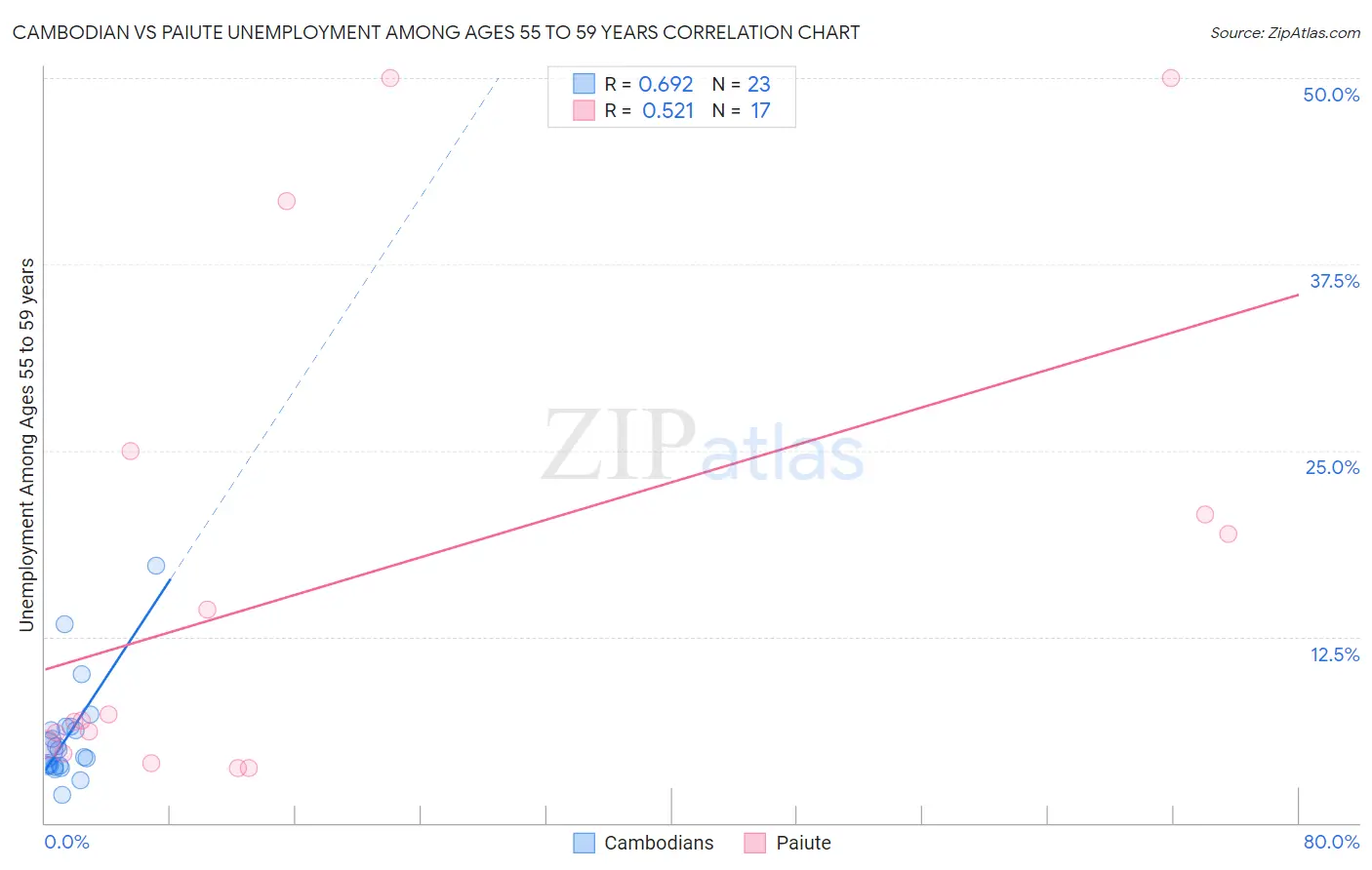 Cambodian vs Paiute Unemployment Among Ages 55 to 59 years