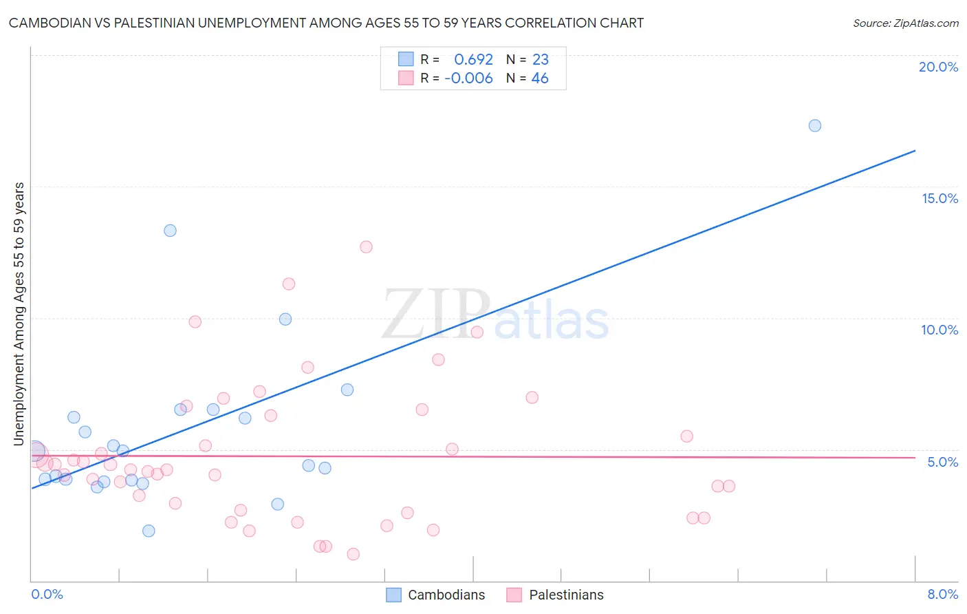 Cambodian vs Palestinian Unemployment Among Ages 55 to 59 years