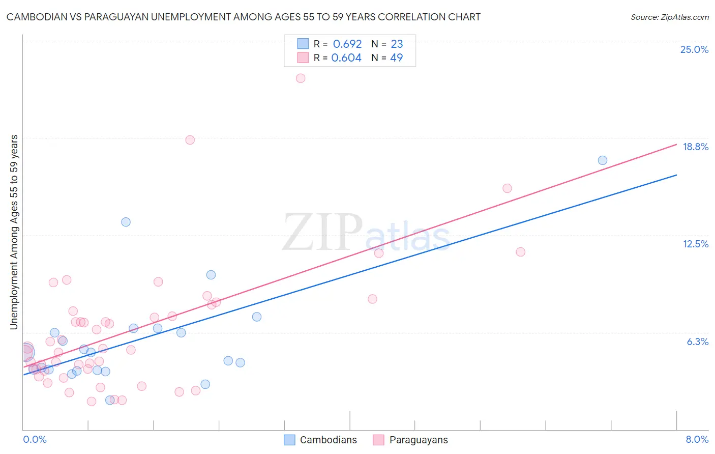 Cambodian vs Paraguayan Unemployment Among Ages 55 to 59 years