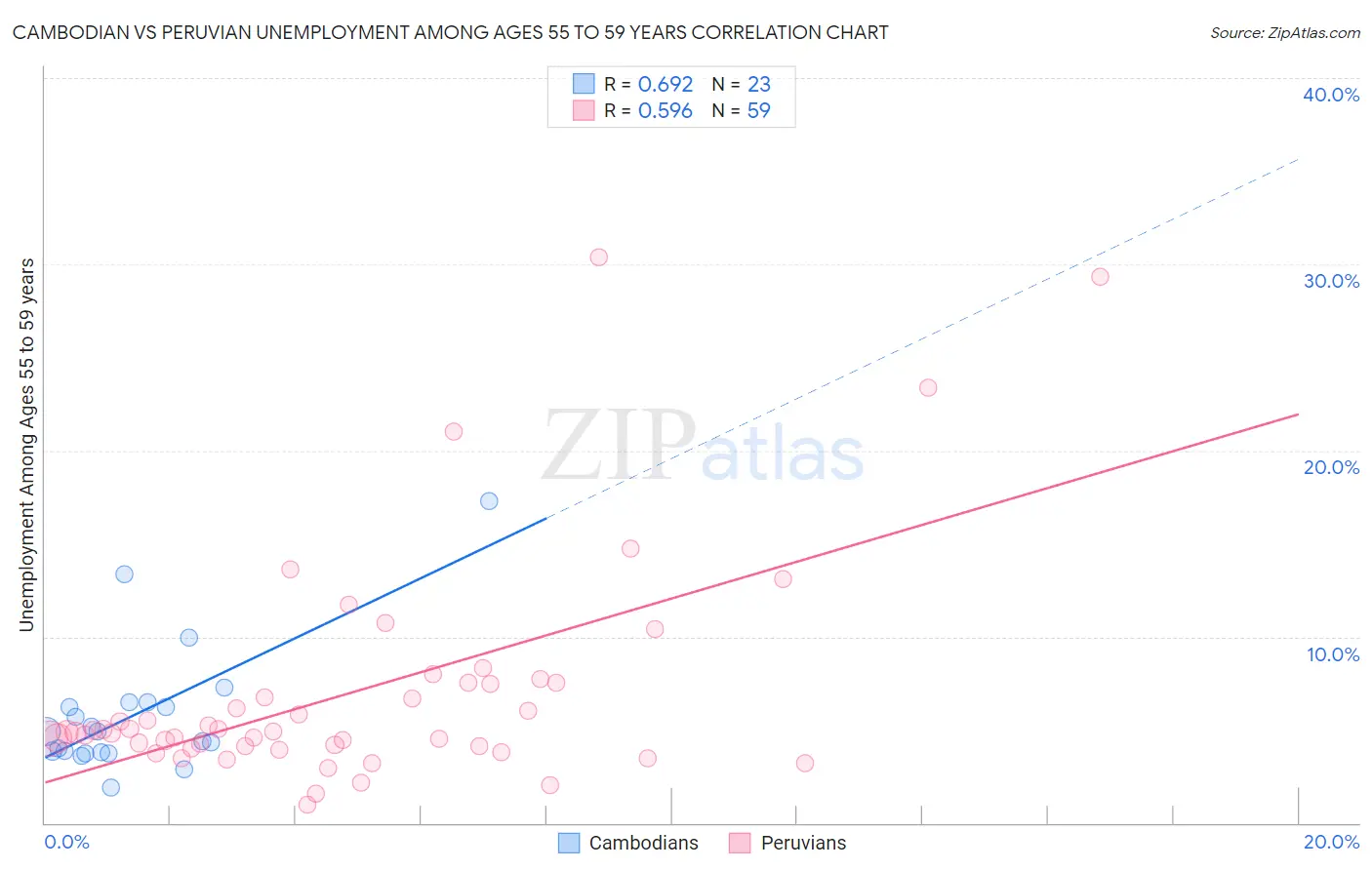 Cambodian vs Peruvian Unemployment Among Ages 55 to 59 years