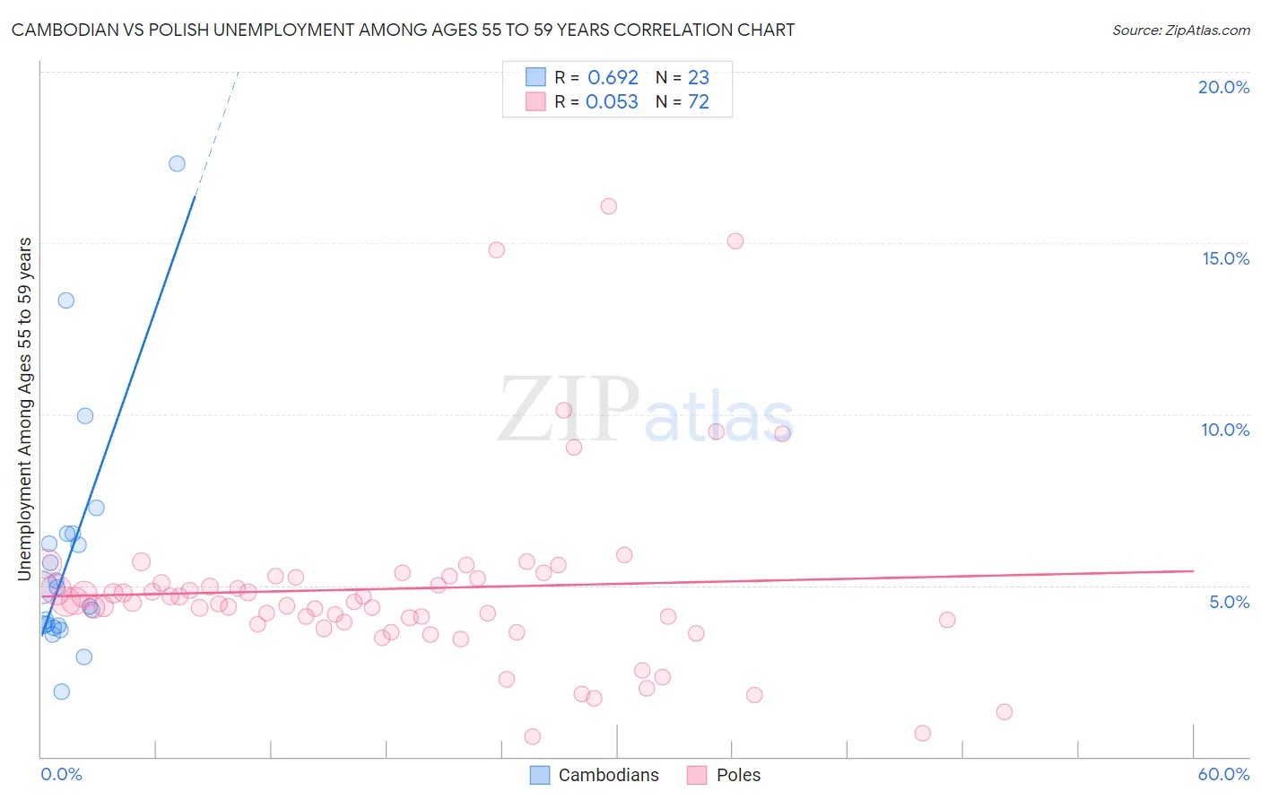 Cambodian vs Polish Unemployment Among Ages 55 to 59 years
