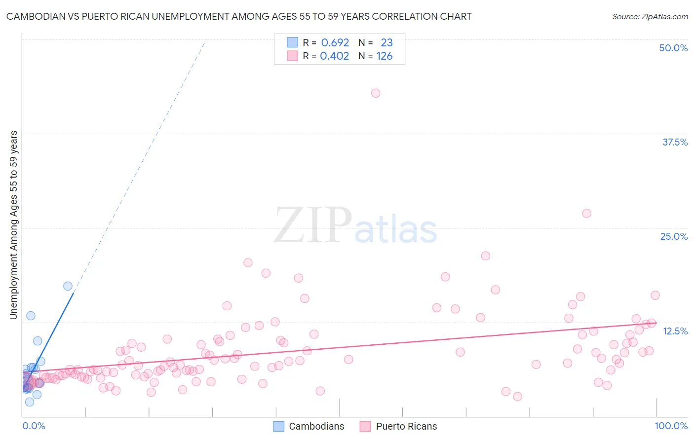 Cambodian vs Puerto Rican Unemployment Among Ages 55 to 59 years