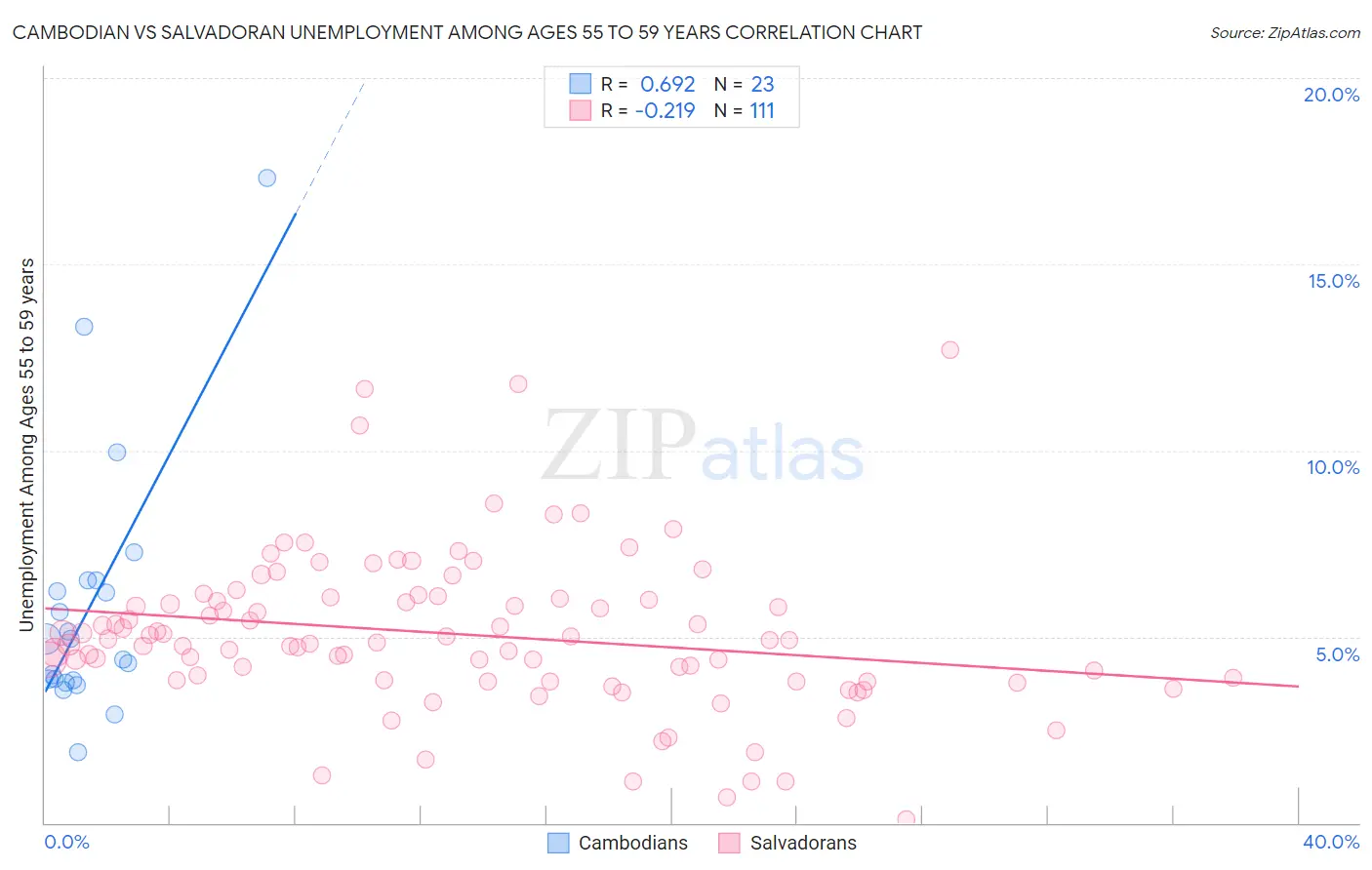 Cambodian vs Salvadoran Unemployment Among Ages 55 to 59 years