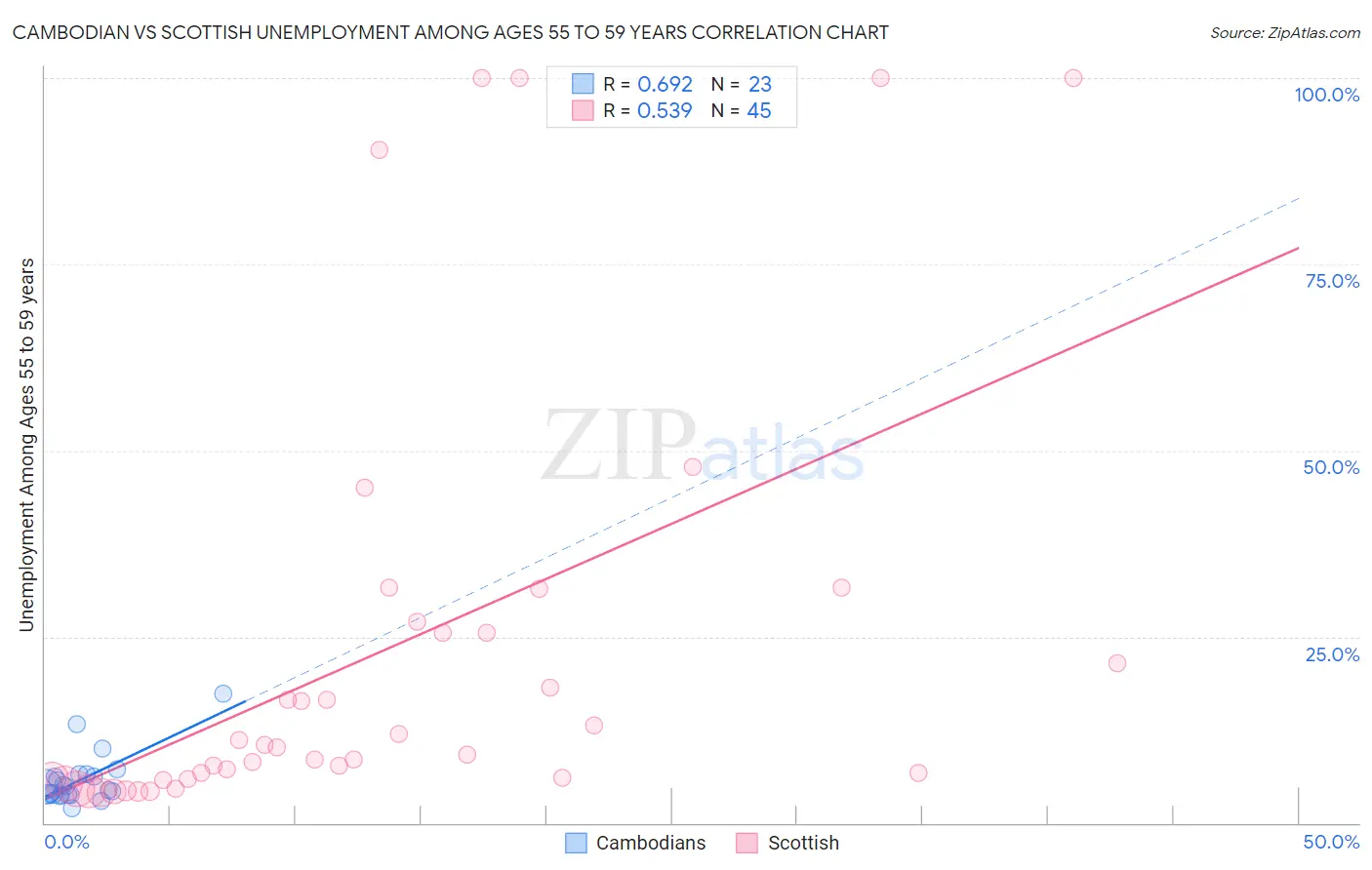 Cambodian vs Scottish Unemployment Among Ages 55 to 59 years