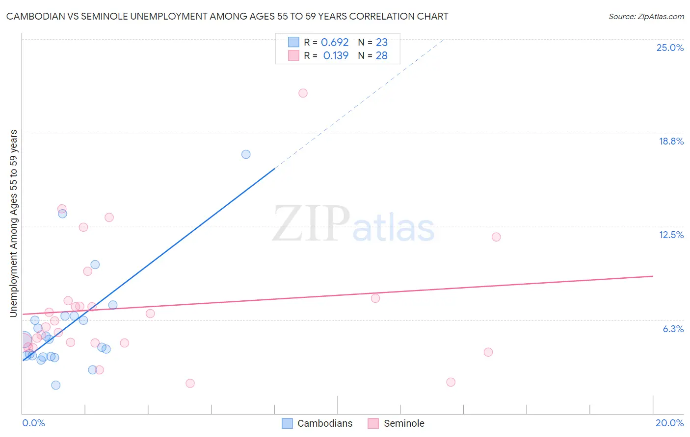 Cambodian vs Seminole Unemployment Among Ages 55 to 59 years
