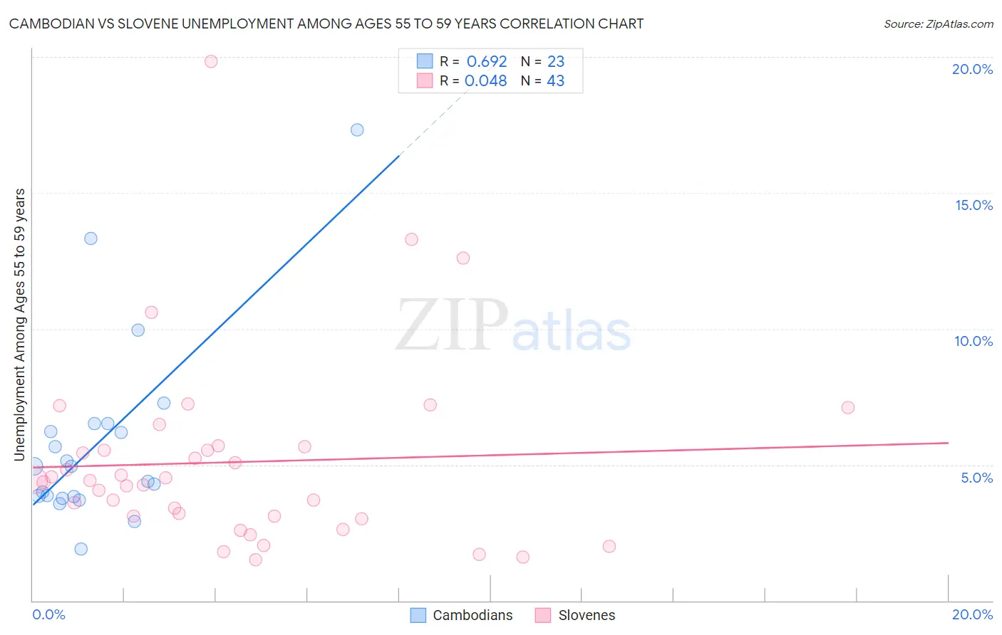 Cambodian vs Slovene Unemployment Among Ages 55 to 59 years