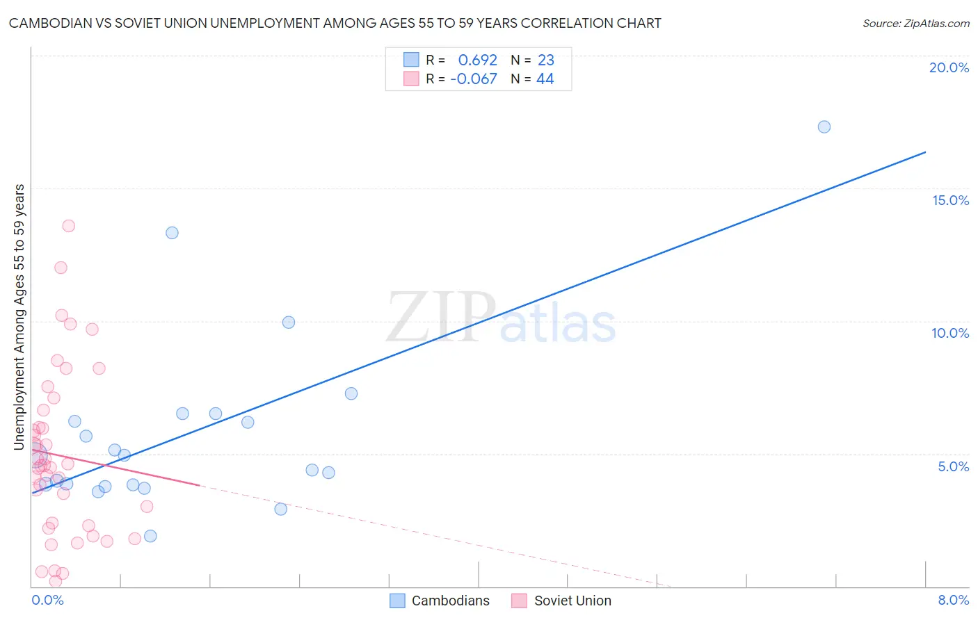 Cambodian vs Soviet Union Unemployment Among Ages 55 to 59 years