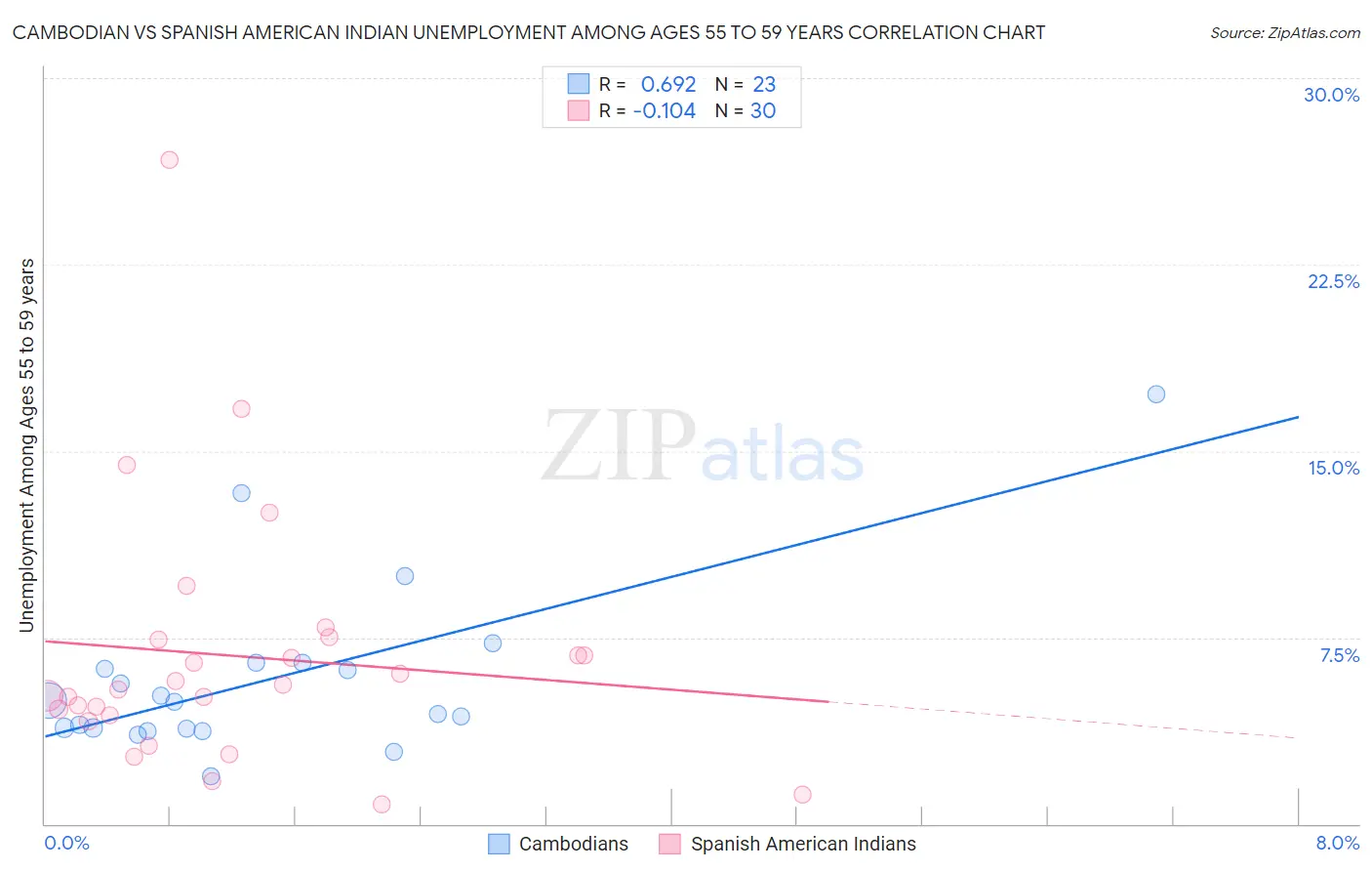 Cambodian vs Spanish American Indian Unemployment Among Ages 55 to 59 years