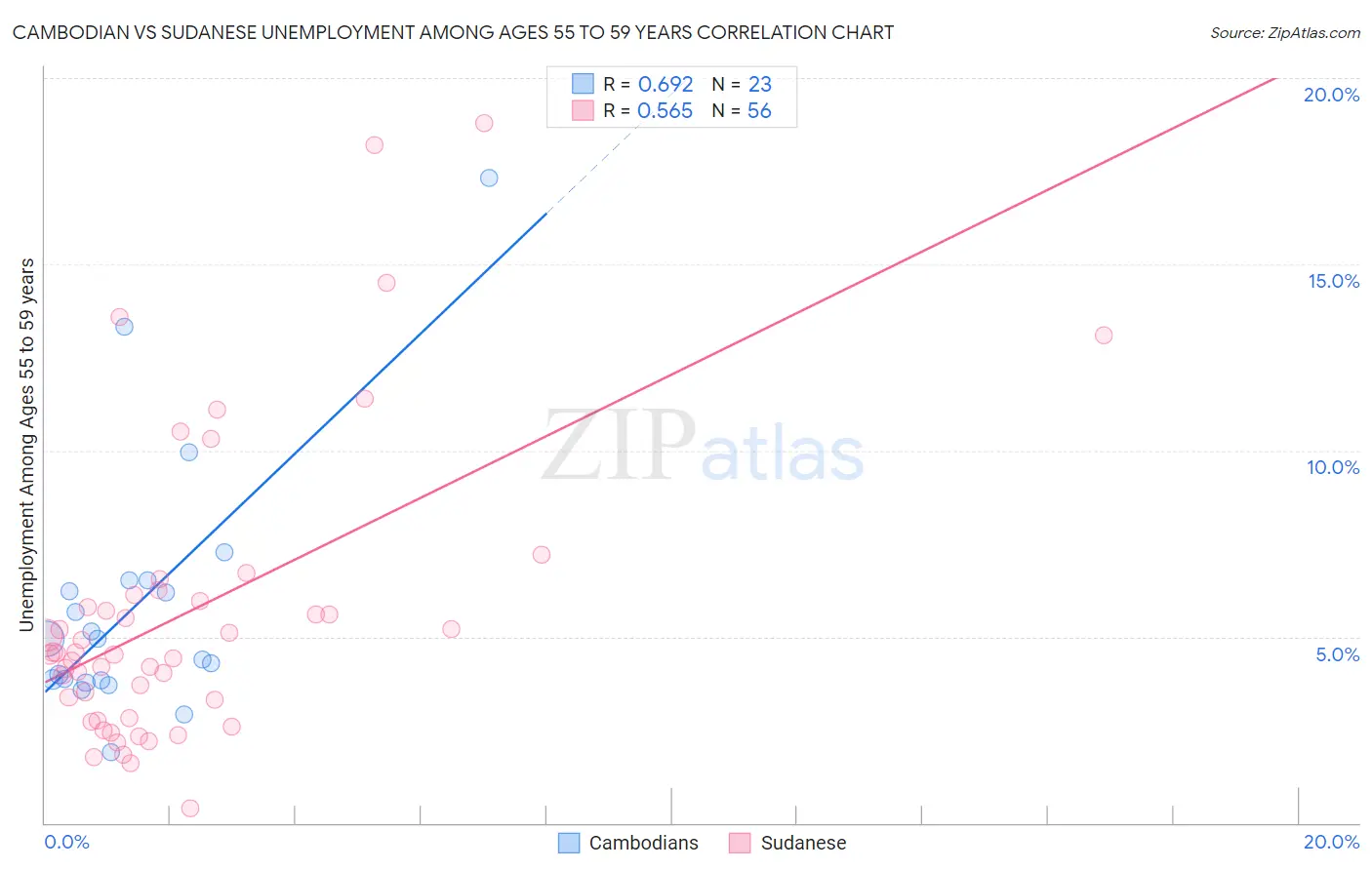 Cambodian vs Sudanese Unemployment Among Ages 55 to 59 years