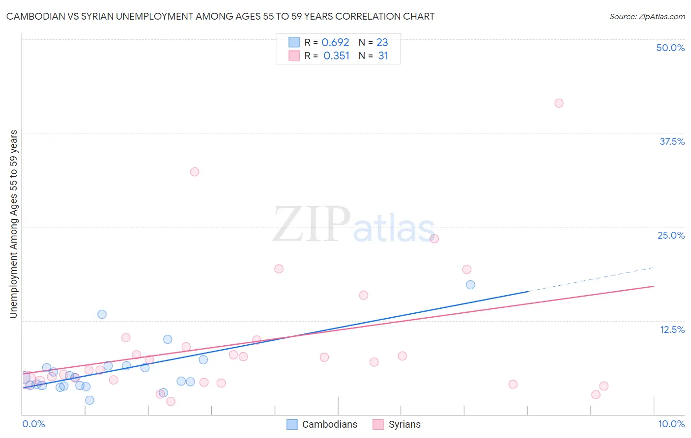 Cambodian vs Syrian Unemployment Among Ages 55 to 59 years