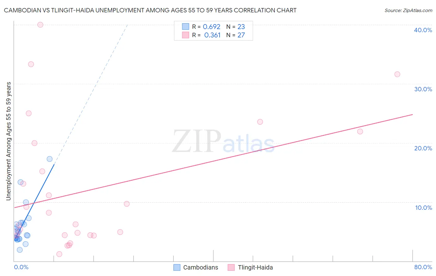 Cambodian vs Tlingit-Haida Unemployment Among Ages 55 to 59 years