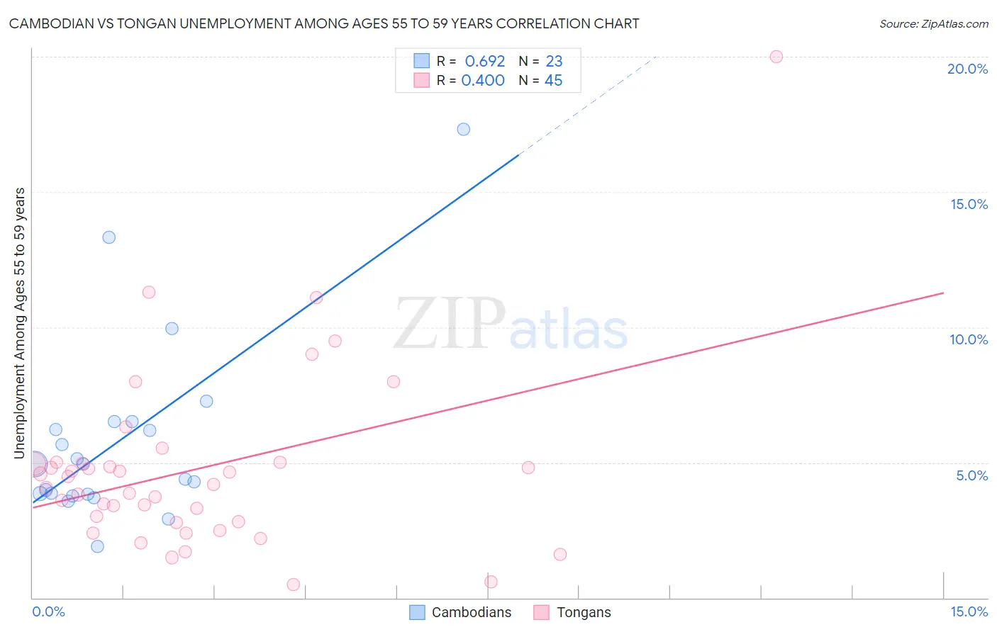 Cambodian vs Tongan Unemployment Among Ages 55 to 59 years