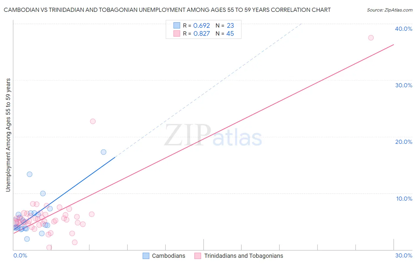 Cambodian vs Trinidadian and Tobagonian Unemployment Among Ages 55 to 59 years