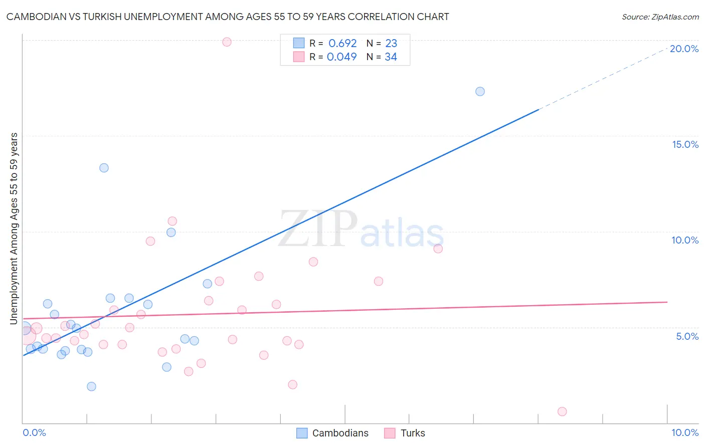 Cambodian vs Turkish Unemployment Among Ages 55 to 59 years