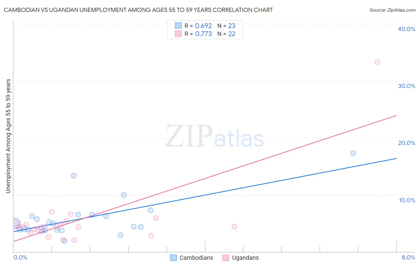 Cambodian vs Ugandan Unemployment Among Ages 55 to 59 years