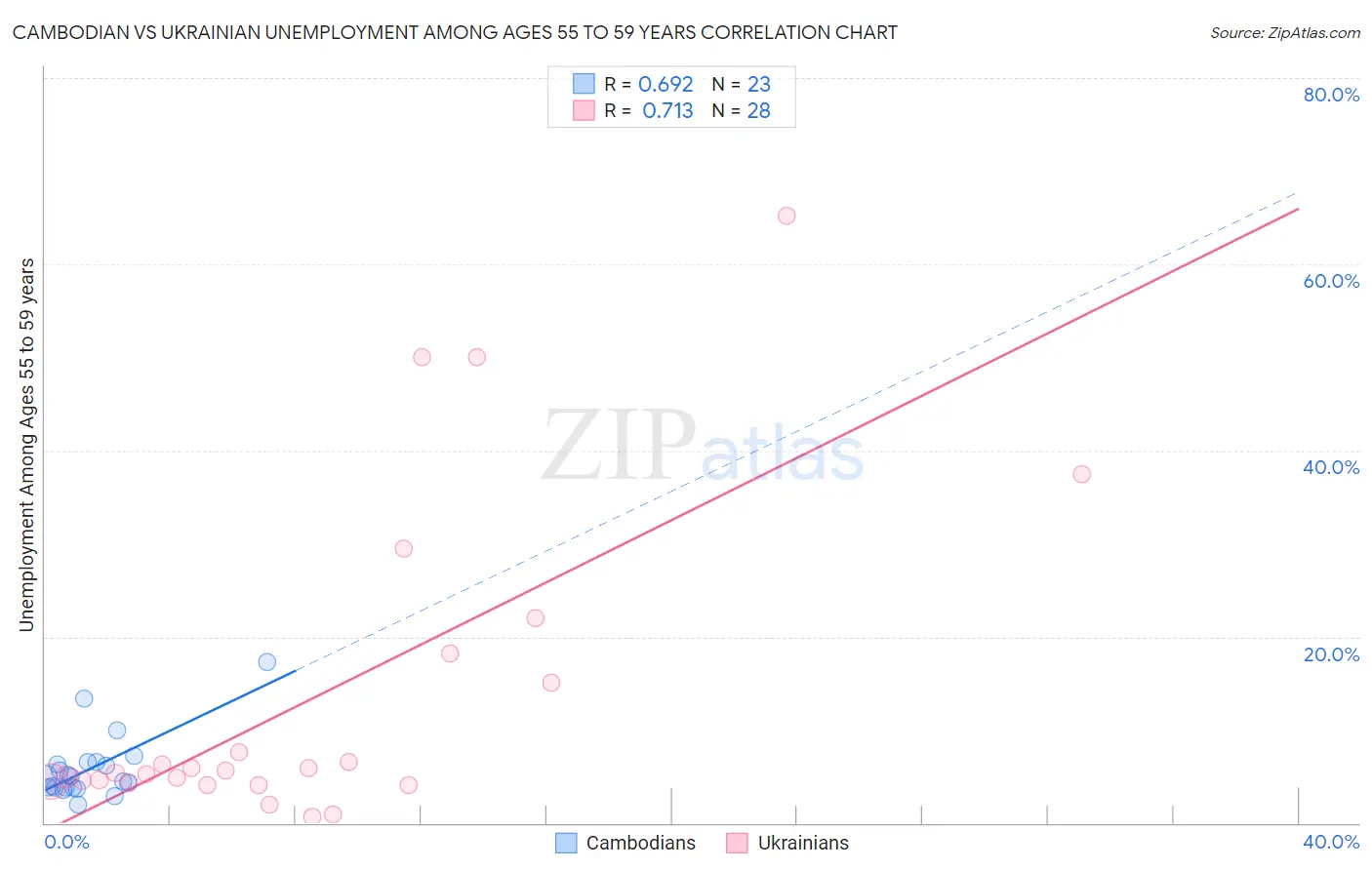 Cambodian vs Ukrainian Unemployment Among Ages 55 to 59 years