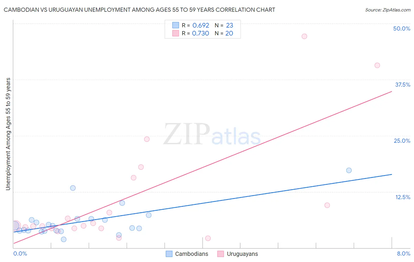Cambodian vs Uruguayan Unemployment Among Ages 55 to 59 years